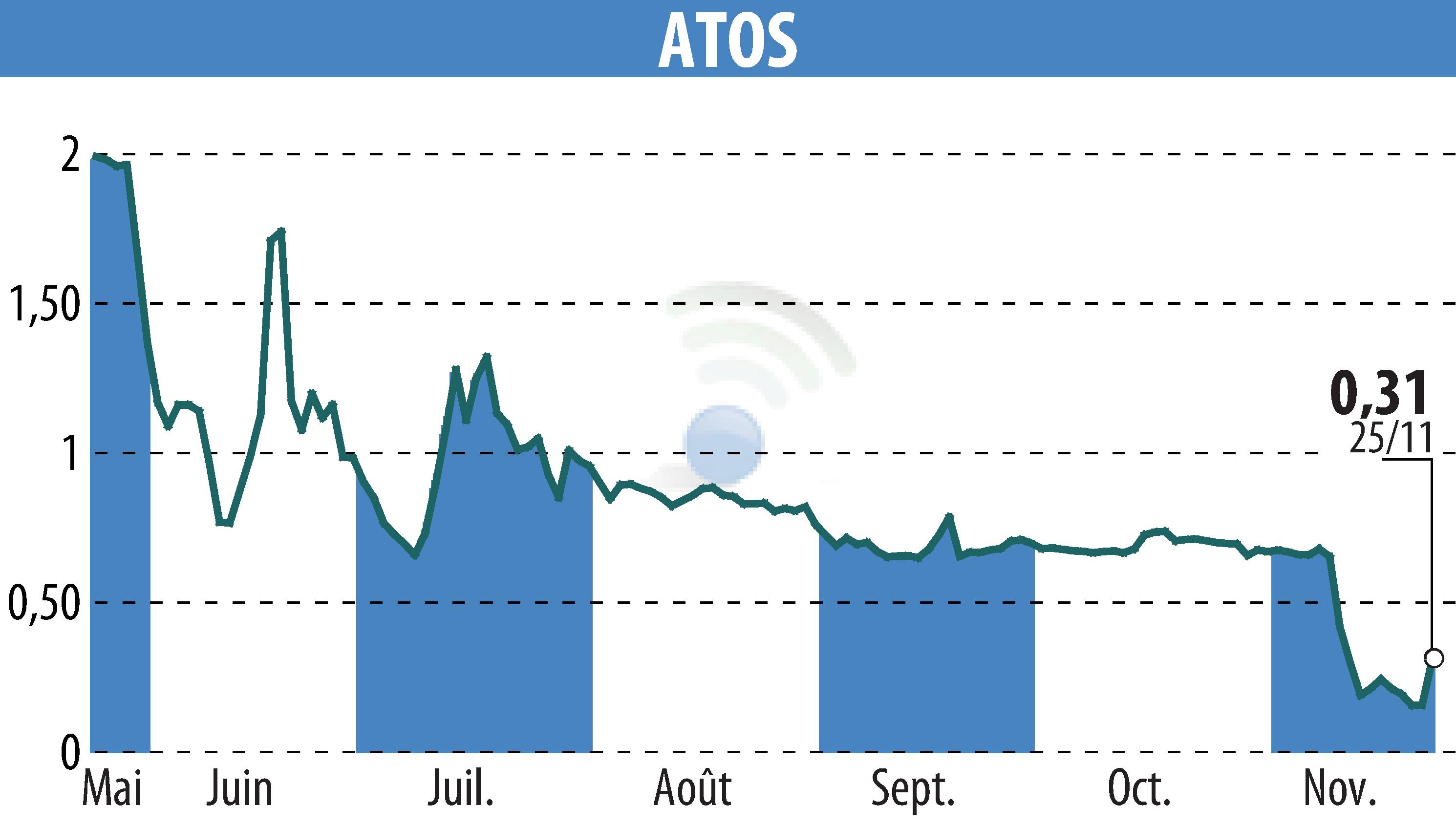 Stock price chart of ATOS ORIGIN (EPA:ATO) showing fluctuations.