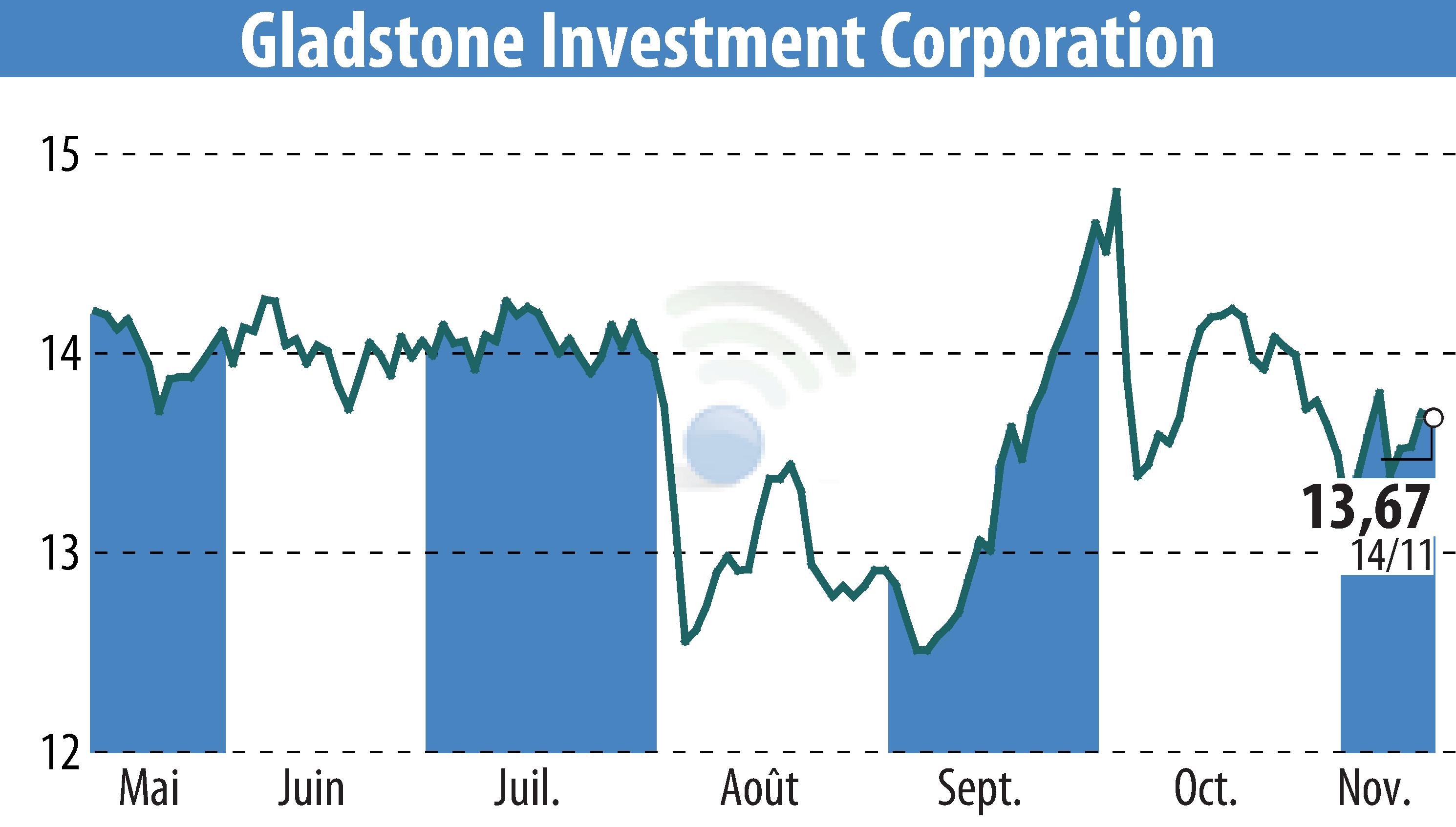 Stock price chart of Gladstone Investment Corporation (EBR:GAIN) showing fluctuations.