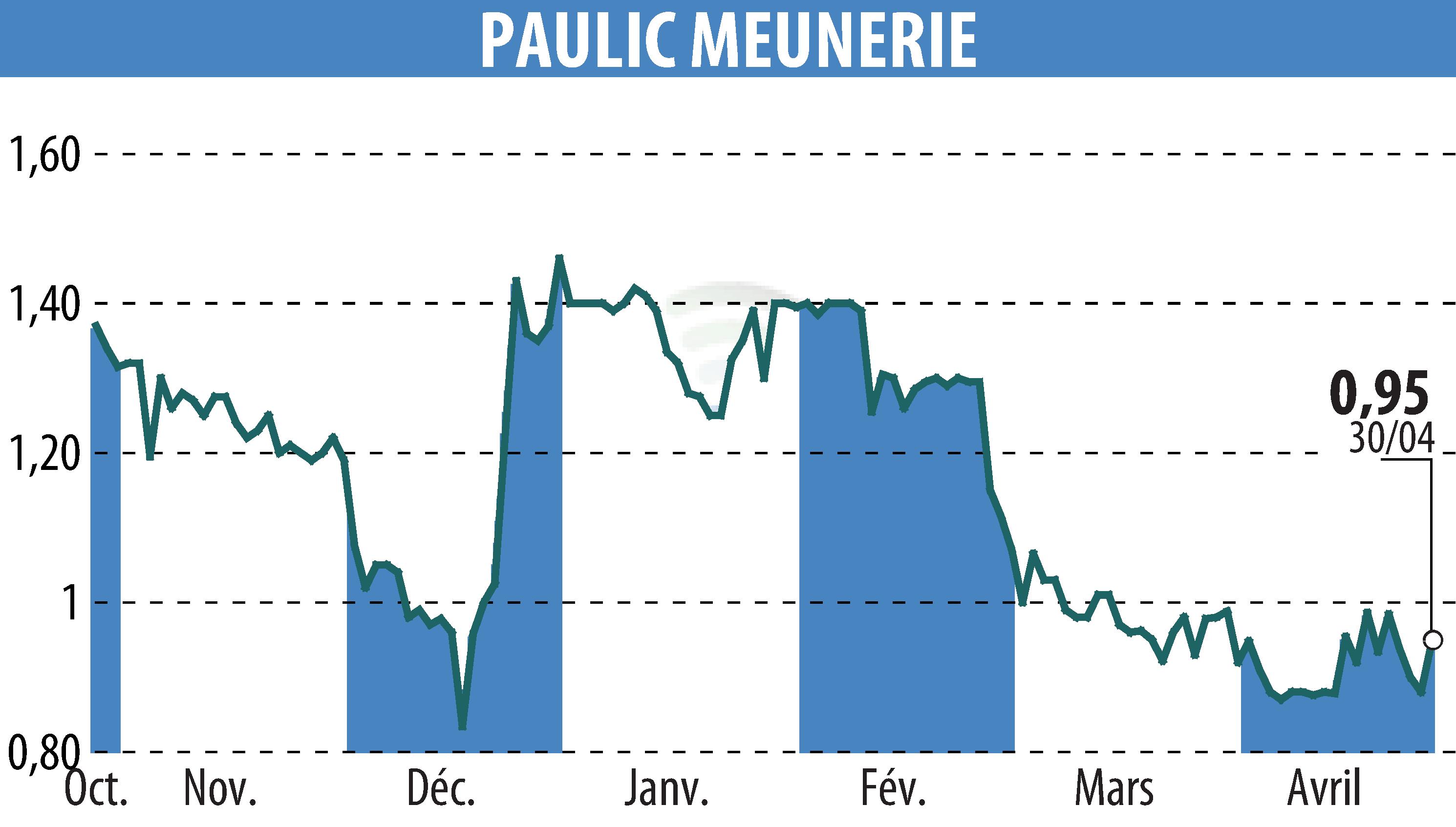 Stock price chart of PAULIC MEUNERIE SA (EPA:ALPAU) showing fluctuations.