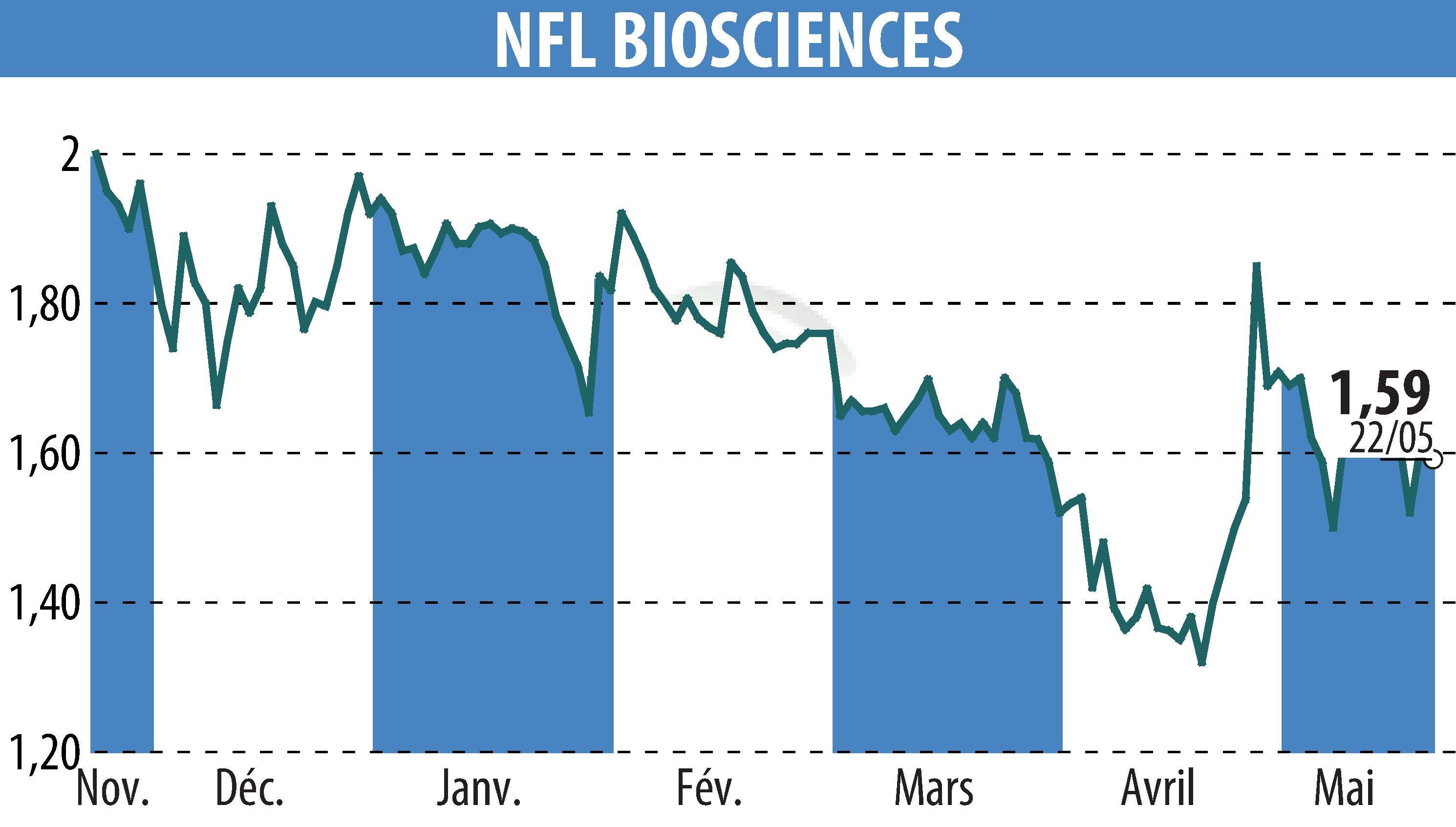 Stock price chart of NFL BIOSCIENCES (EPA:ALNFL) showing fluctuations.