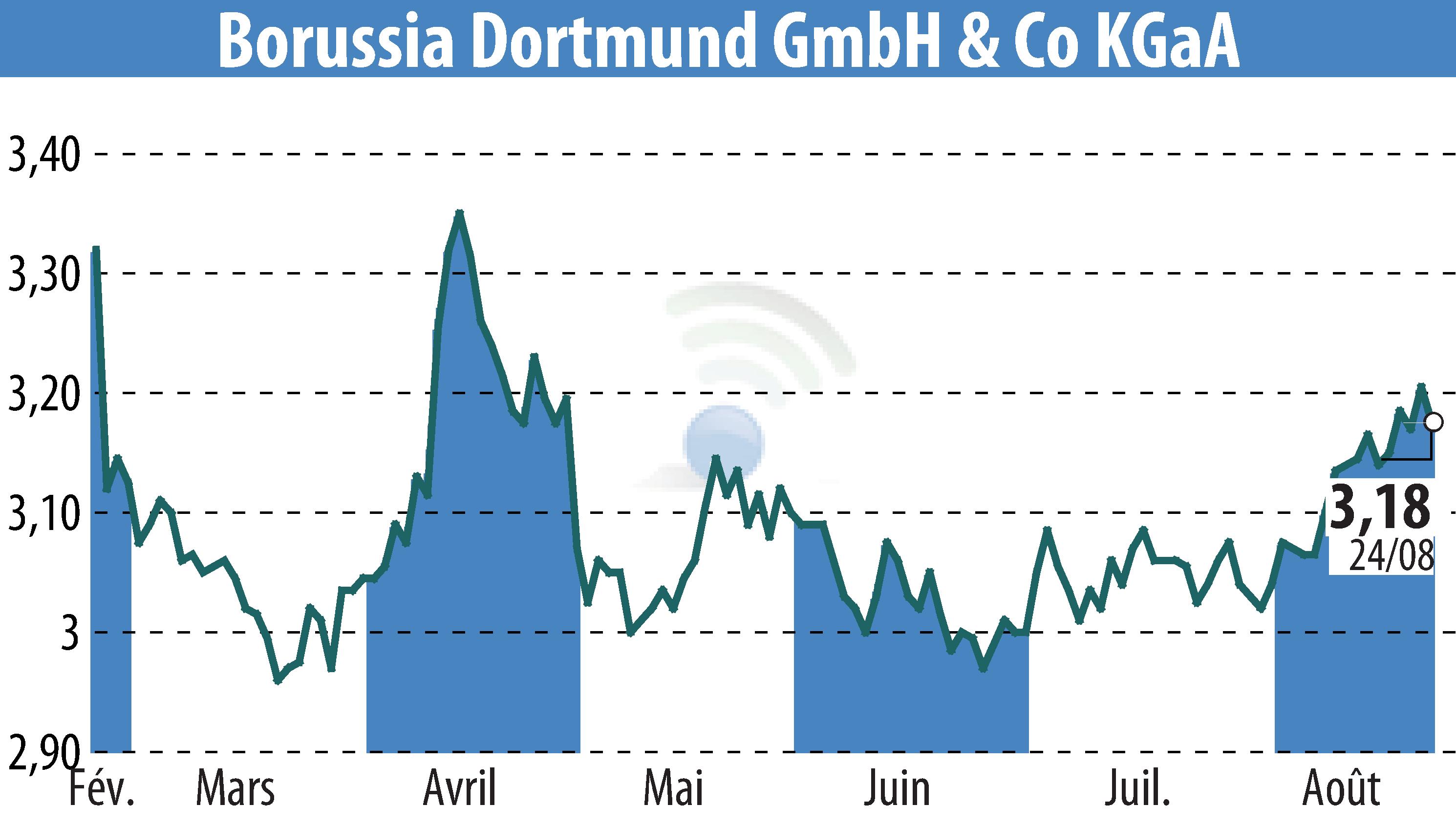 Graphique de l'évolution du cours de l'action Borussia Dortmund GmbH & Co. KGaA (EBR:BVB).