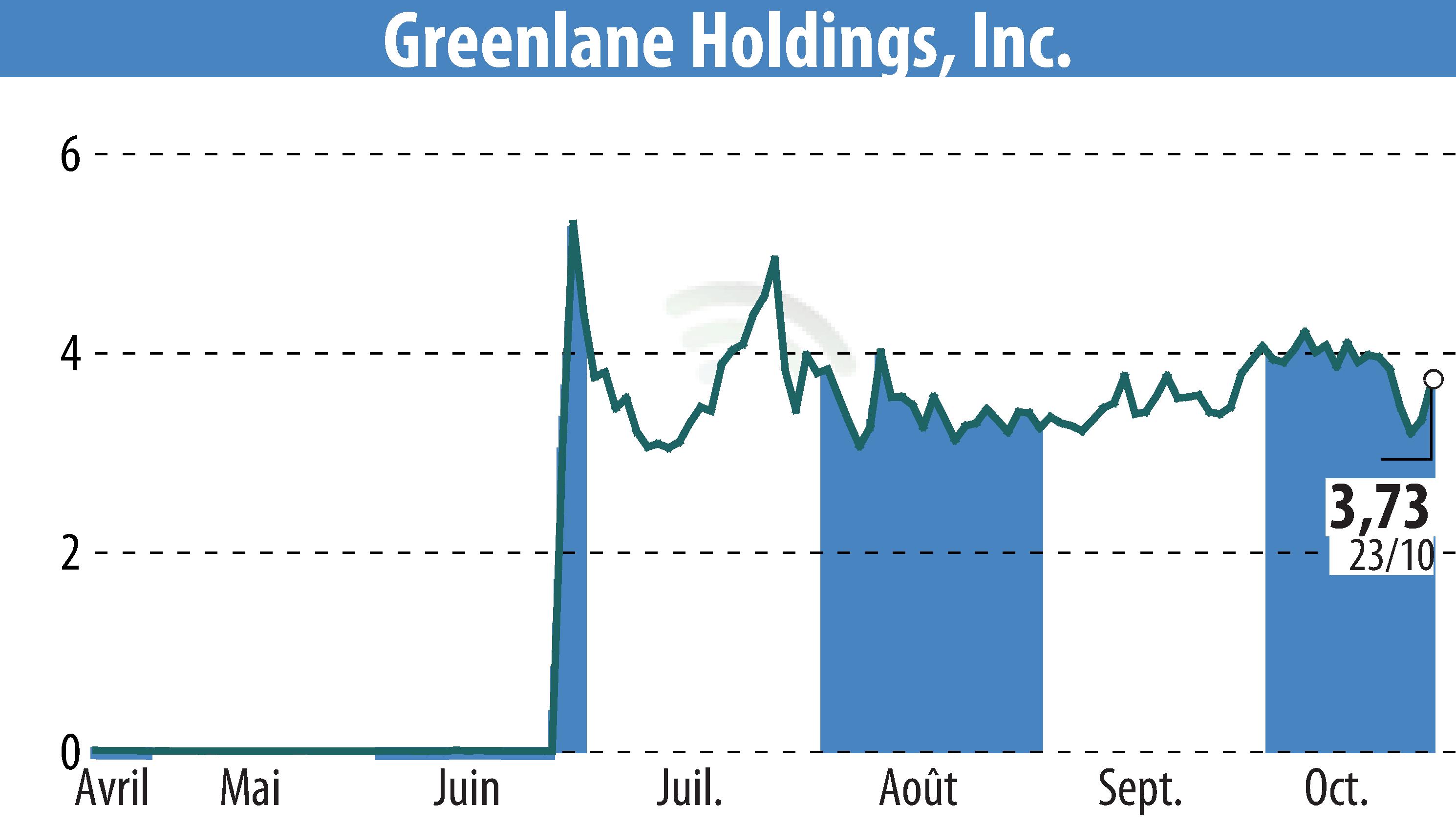 Stock price chart of Greenlane Holdings, Inc. (EBR:GNLN) showing fluctuations.