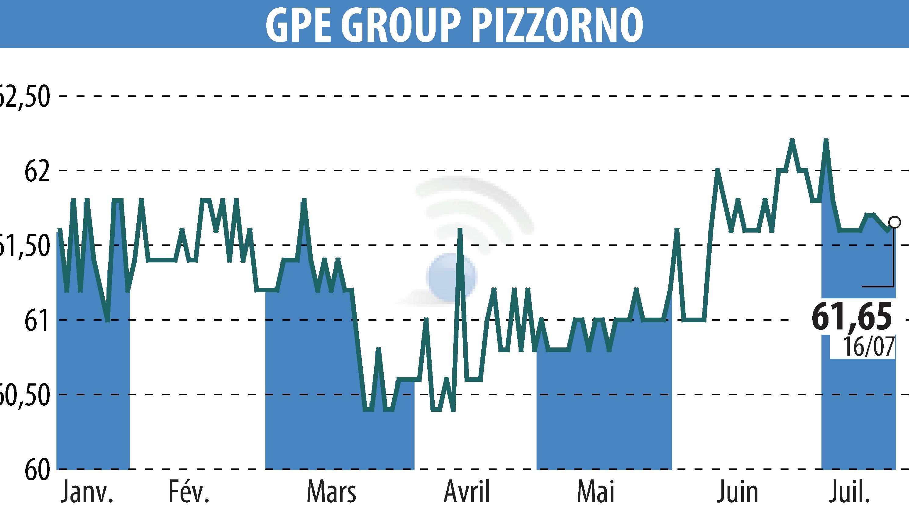 Graphique de l'évolution du cours de l'action PIZZORNO (EPA:GPE).