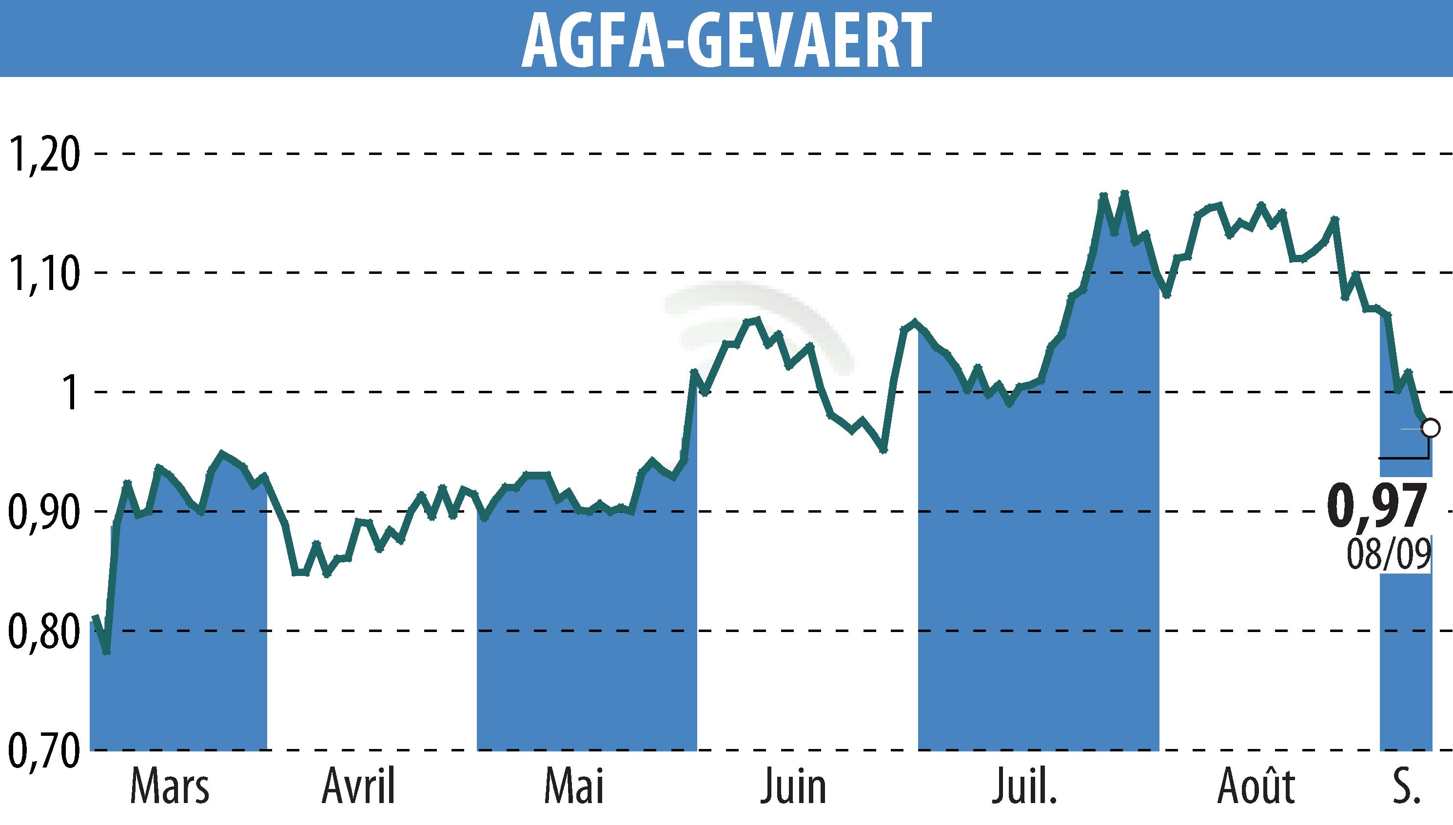 Stock price chart of AGFA HealthCare (EBR:AGFB) showing fluctuations.