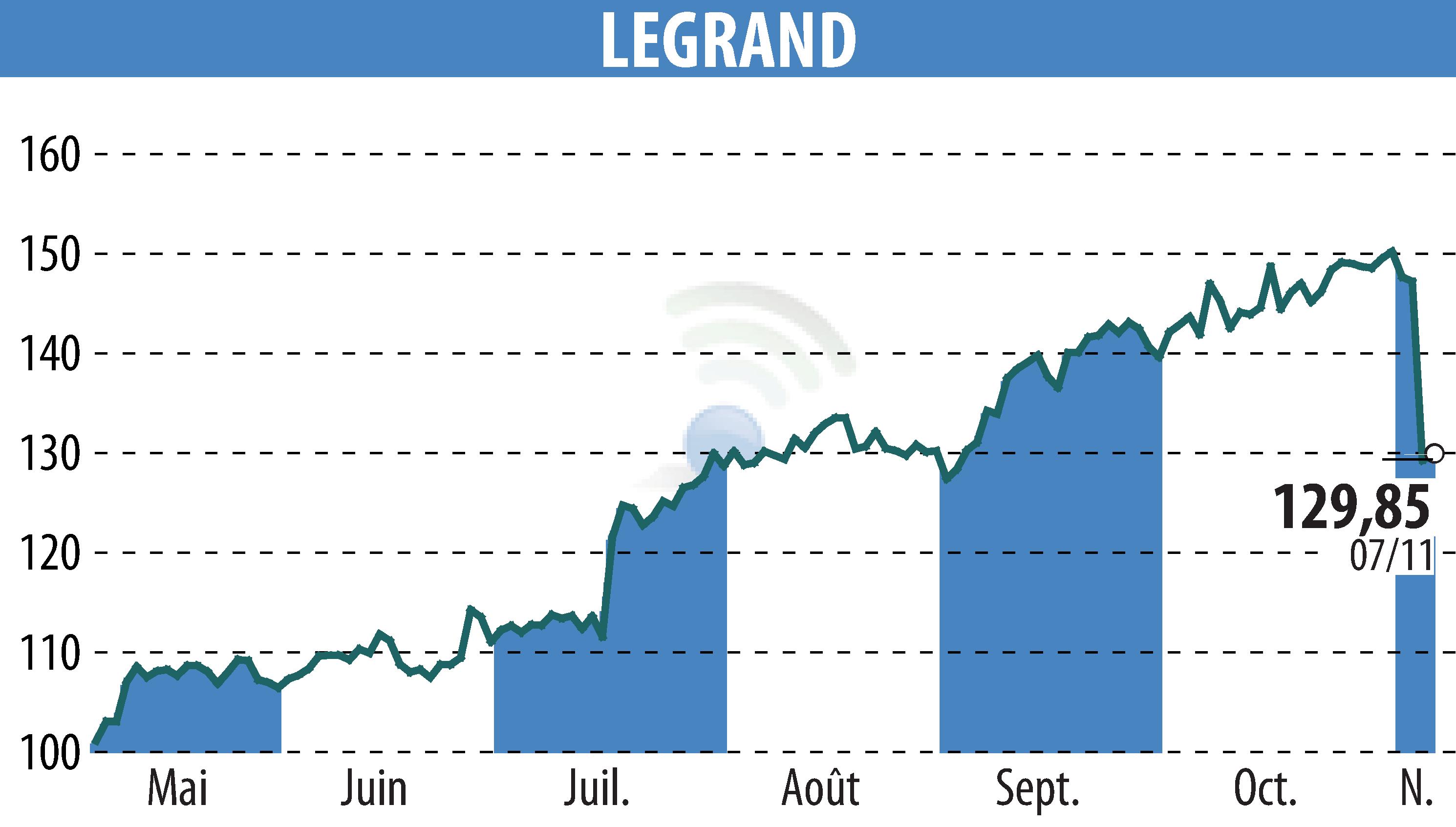 Stock price chart of LEGRAND (EPA:LR) showing fluctuations.