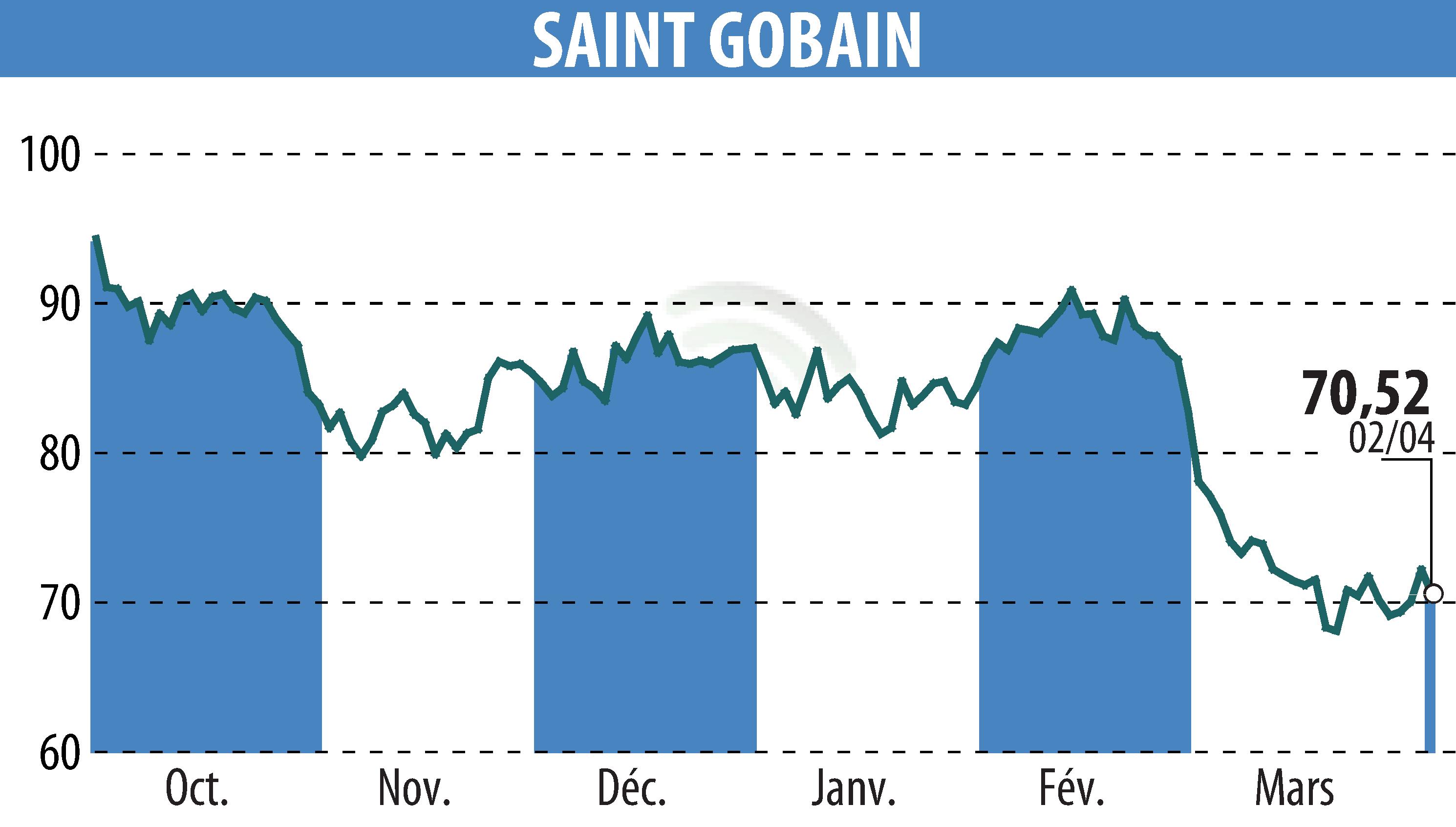Stock price chart of SAINT-GOBAIN (EPA:SGO) showing fluctuations.