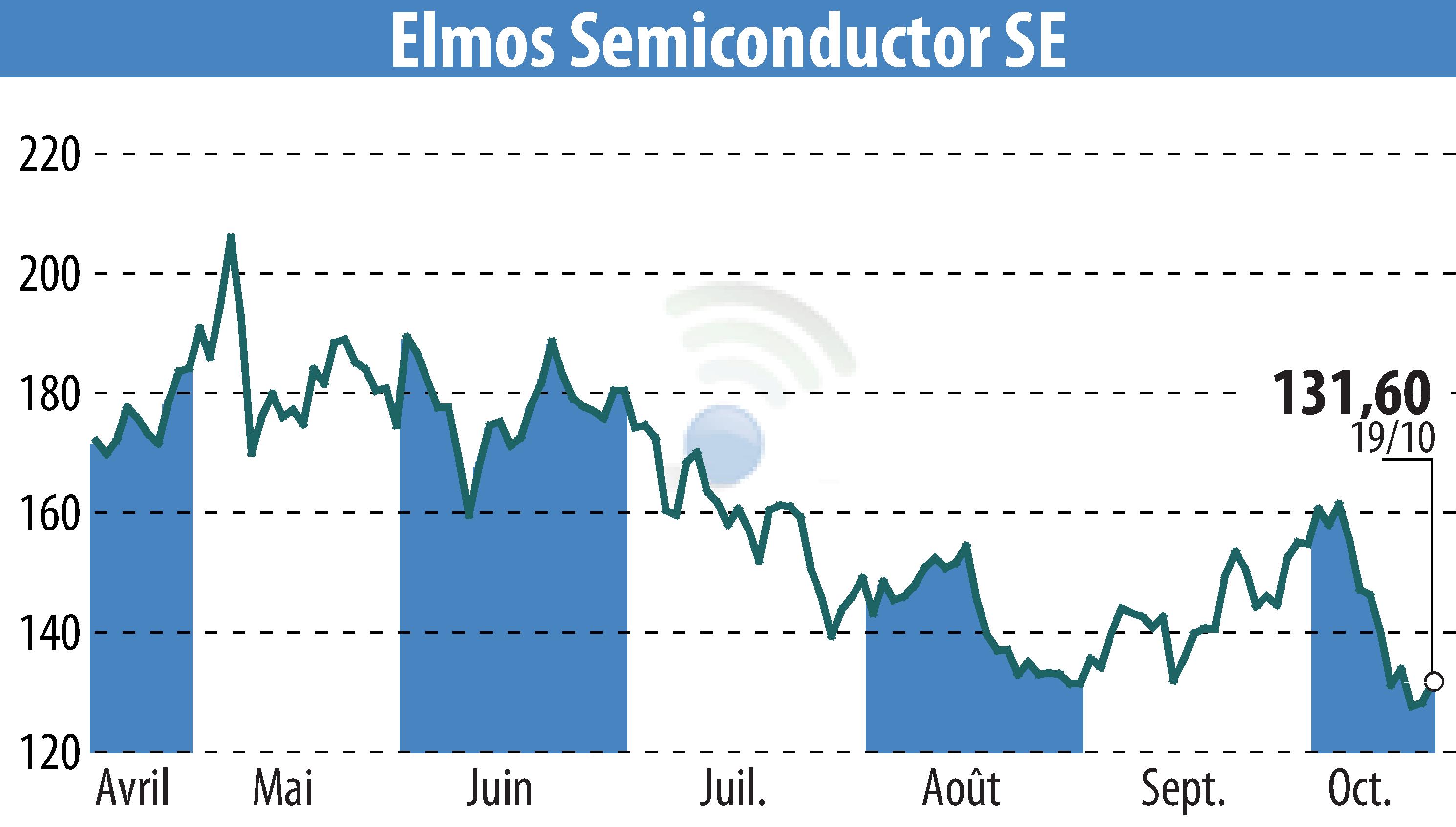 Stock price chart of ELMOS Semiconductor AG (EBR:ELG) showing fluctuations.