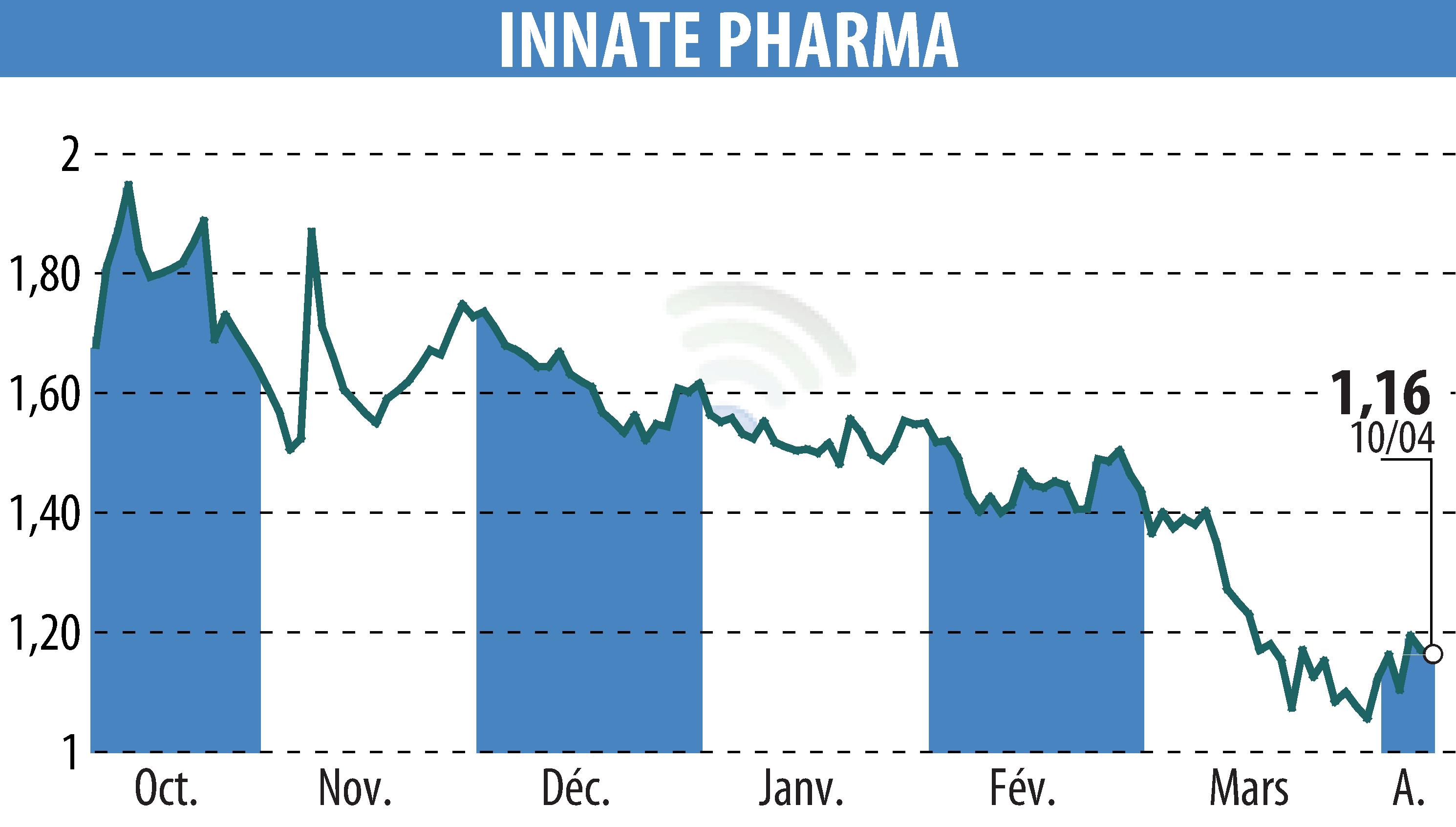 Graphique de l'évolution du cours de l'action INNATE PHARMA (EPA:IPH).