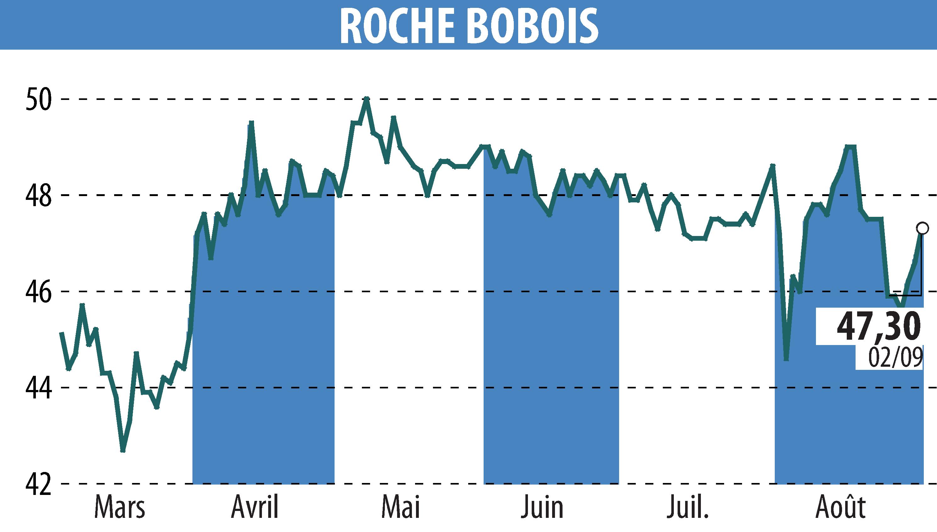 Stock price chart of ROCHE BOBOIS (EPA:RBO) showing fluctuations.