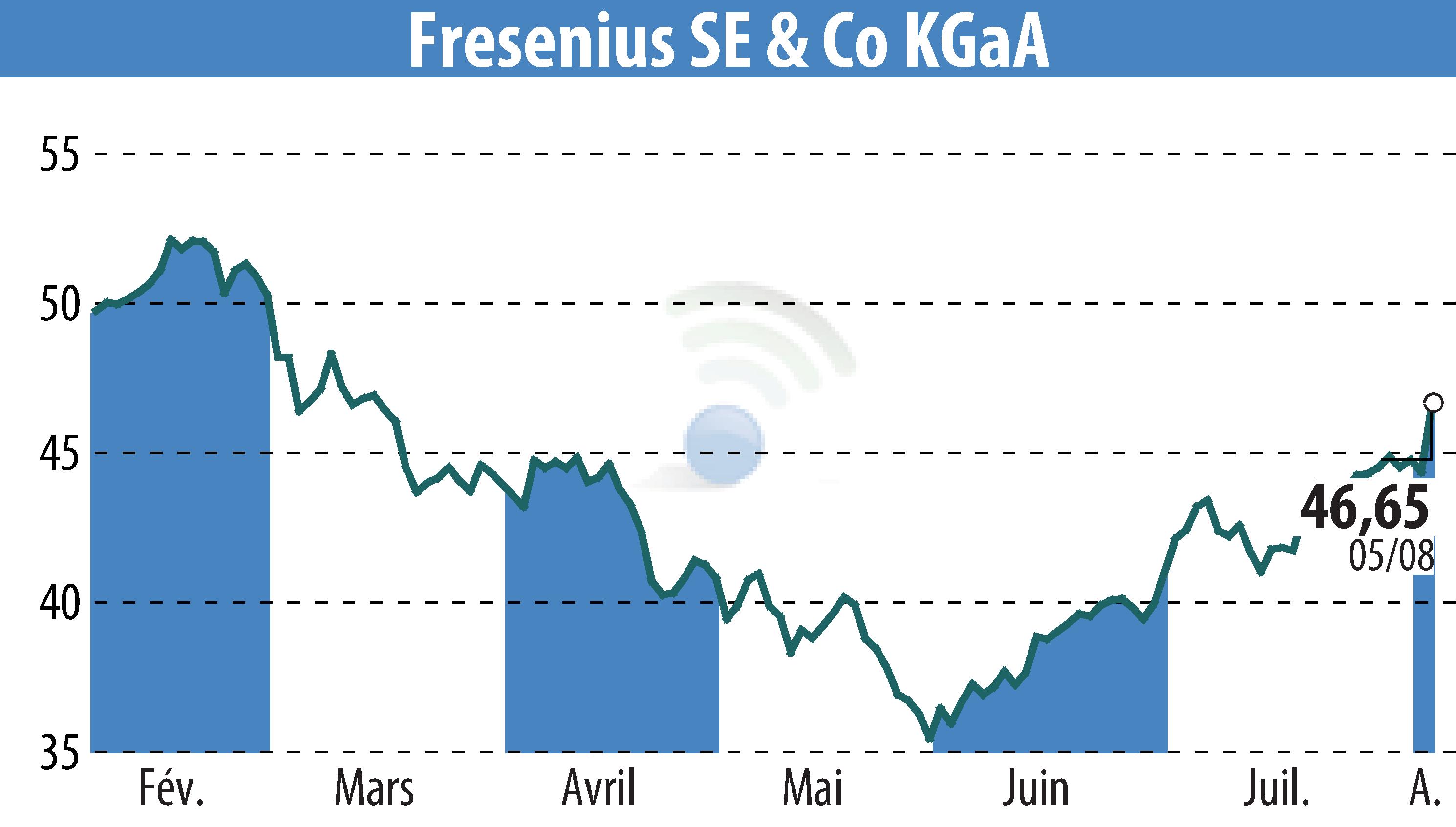 Stock price chart of Fresenius SE & Co. KGaA (EBR:FRE) showing fluctuations.