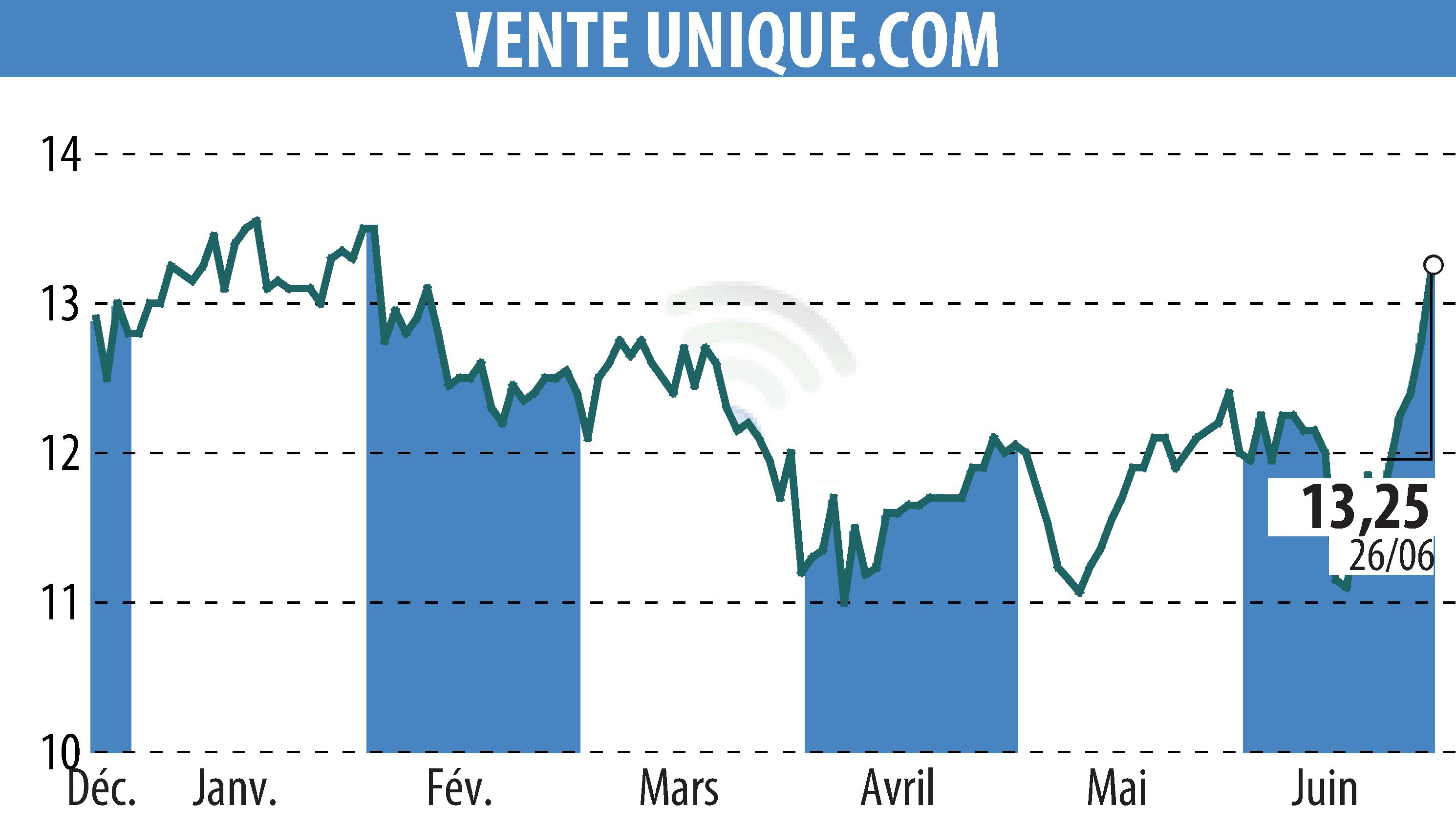 Stock price chart of VENTE UNIQUE.COM (EPA:ALVU) showing fluctuations.