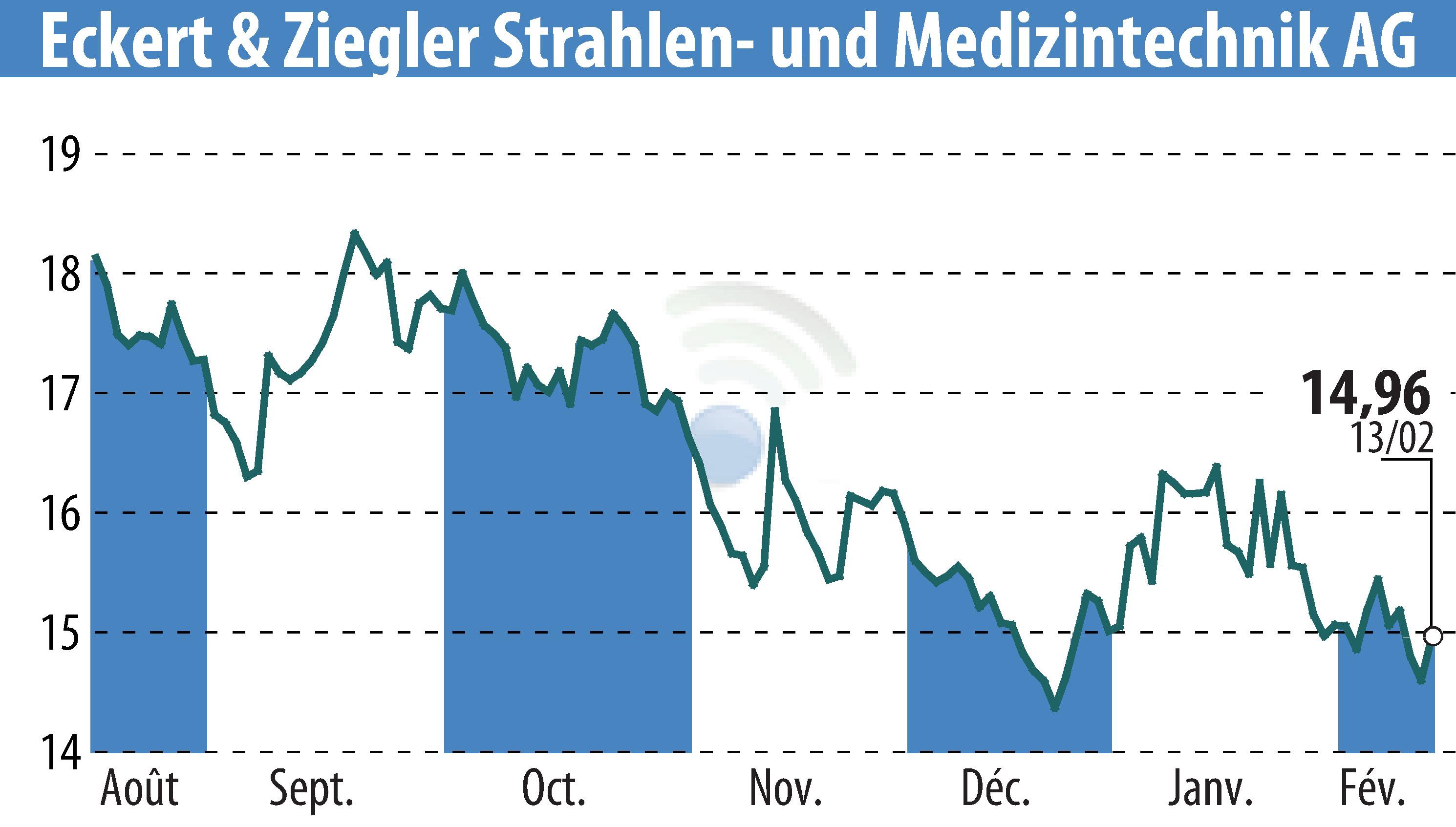 Graphique de l'évolution du cours de l'action Eckert & Ziegler Strahlen- Und Medizintechnik AG (EBR:EUZ).
