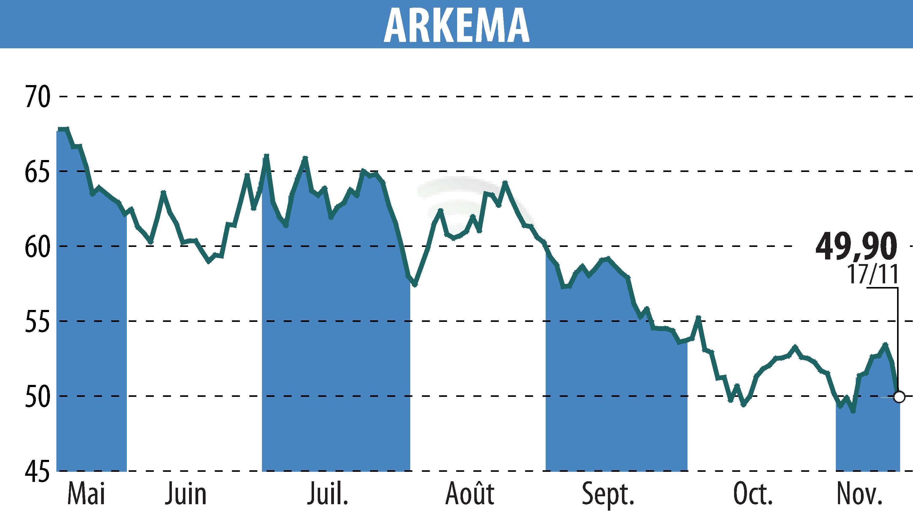 Graphique de l'évolution du cours de l'action ARKEMA (EPA:AKE).