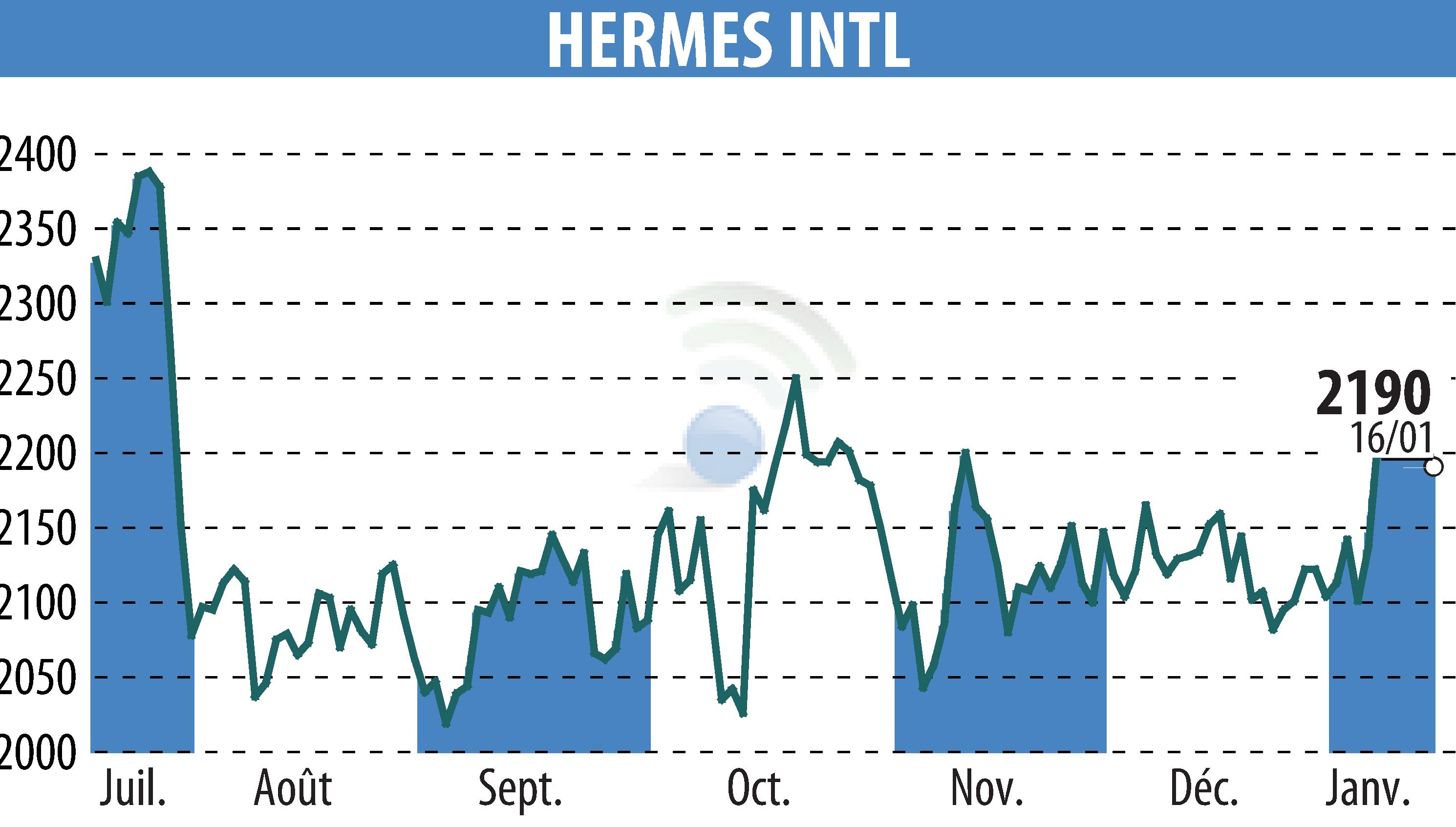 Stock price chart of HERMES (EPA:RMS) showing fluctuations.
