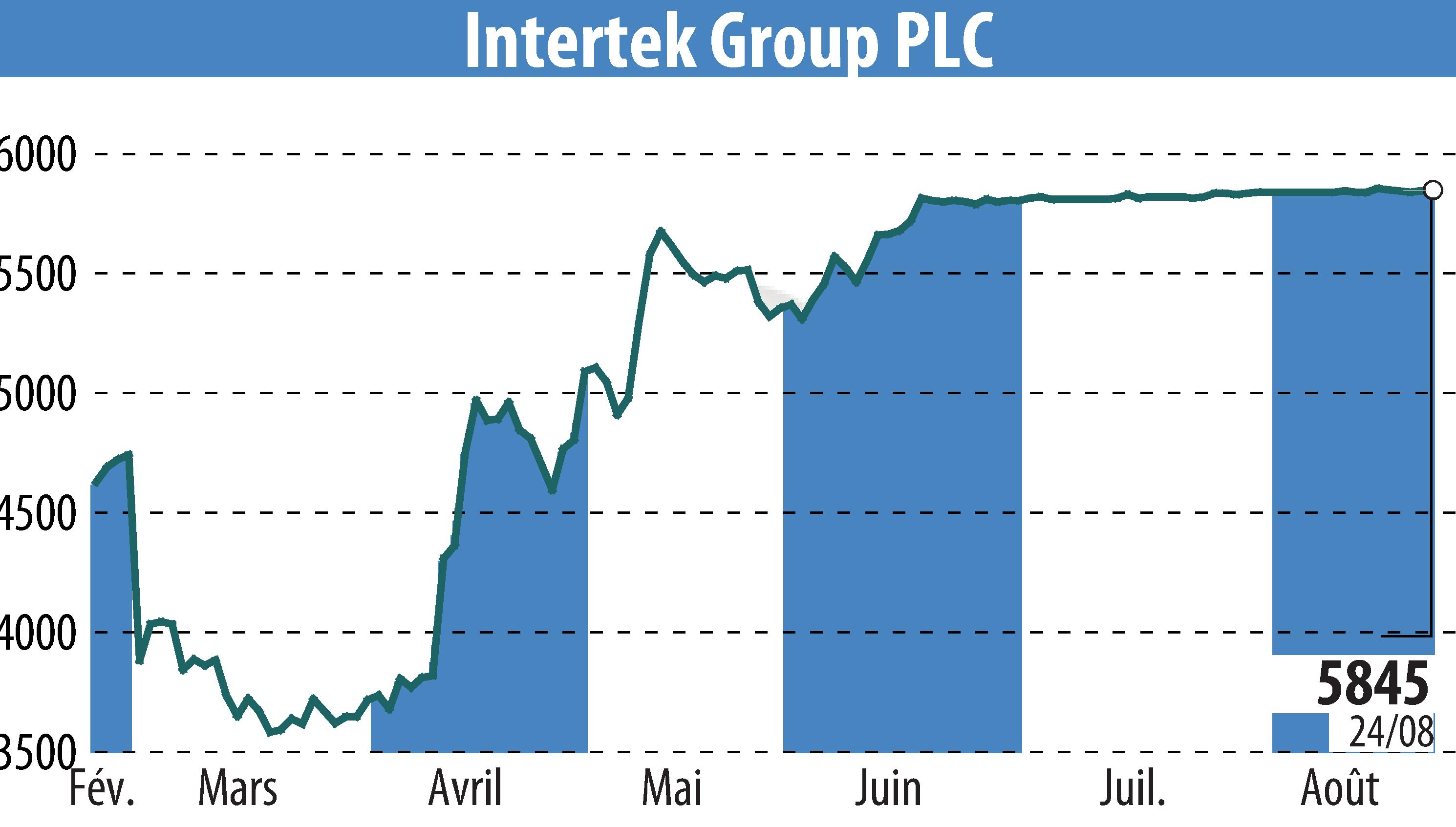 Stock price chart of Intertek Group Plc (EBR:ITRK) showing fluctuations.