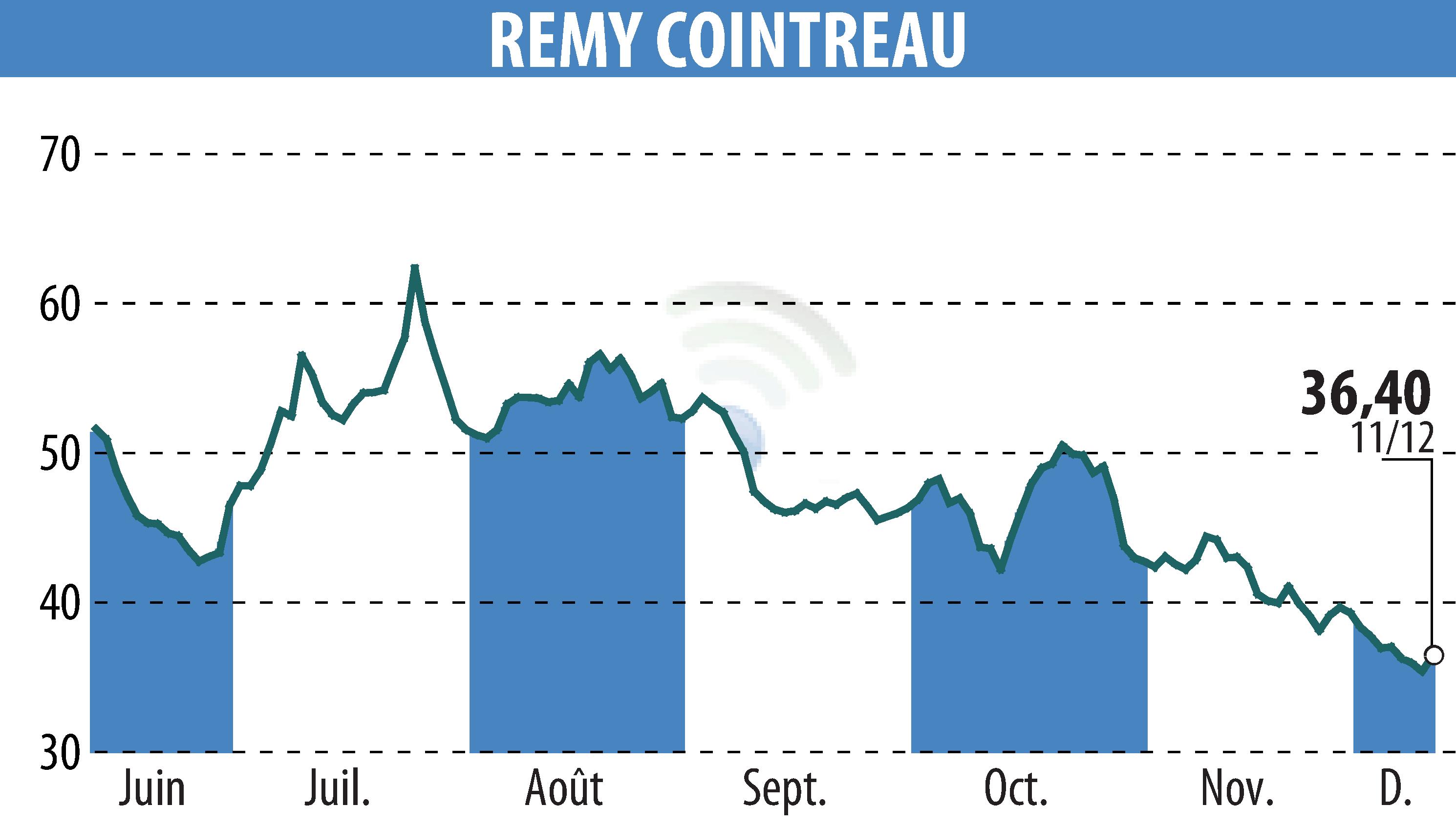 Stock price chart of REMY COINTREAU (EPA:RCO) showing fluctuations.