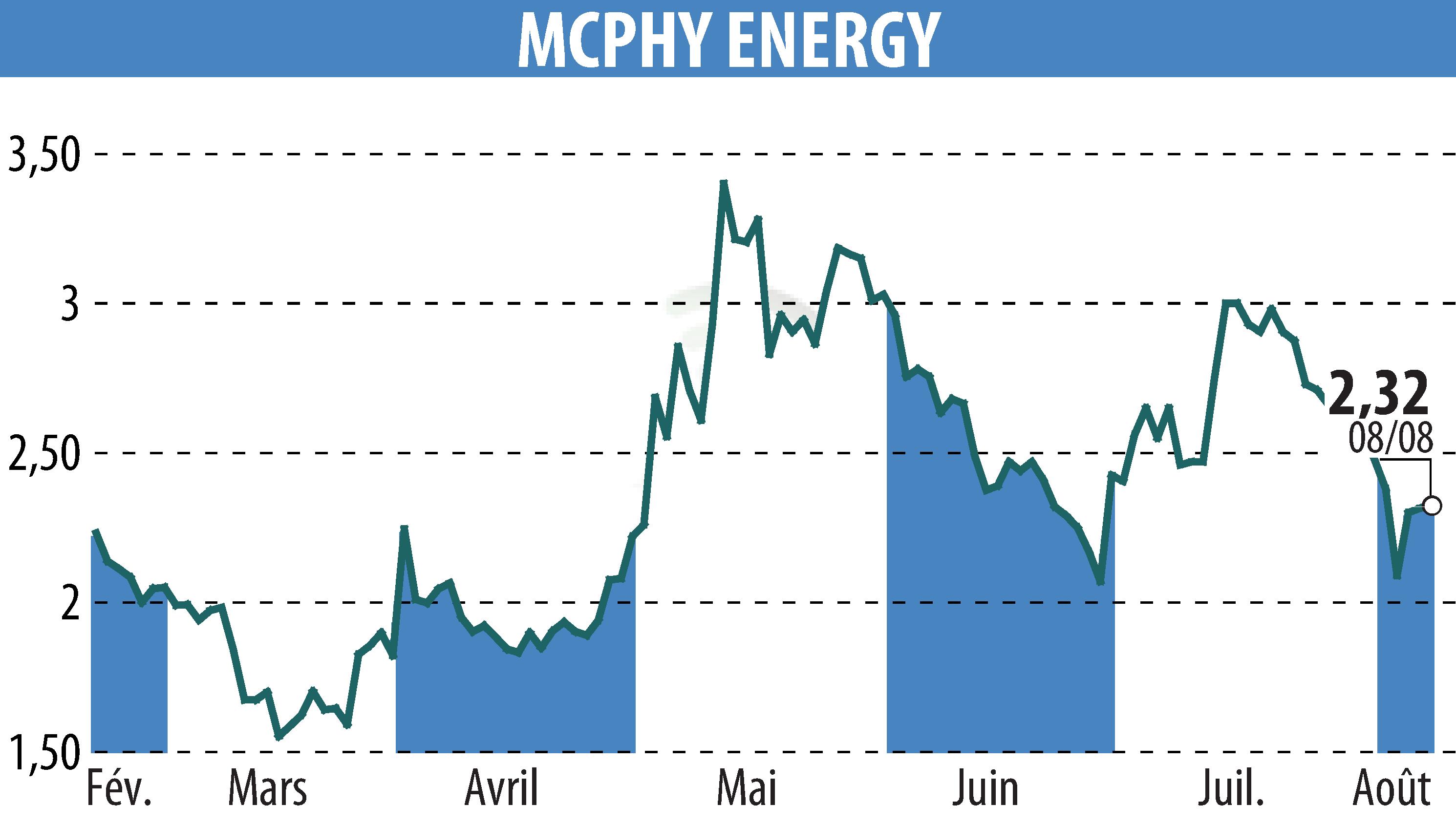 Graphique de l'évolution du cours de l'action MCPHY ENERGY (EPA:MCPHY).