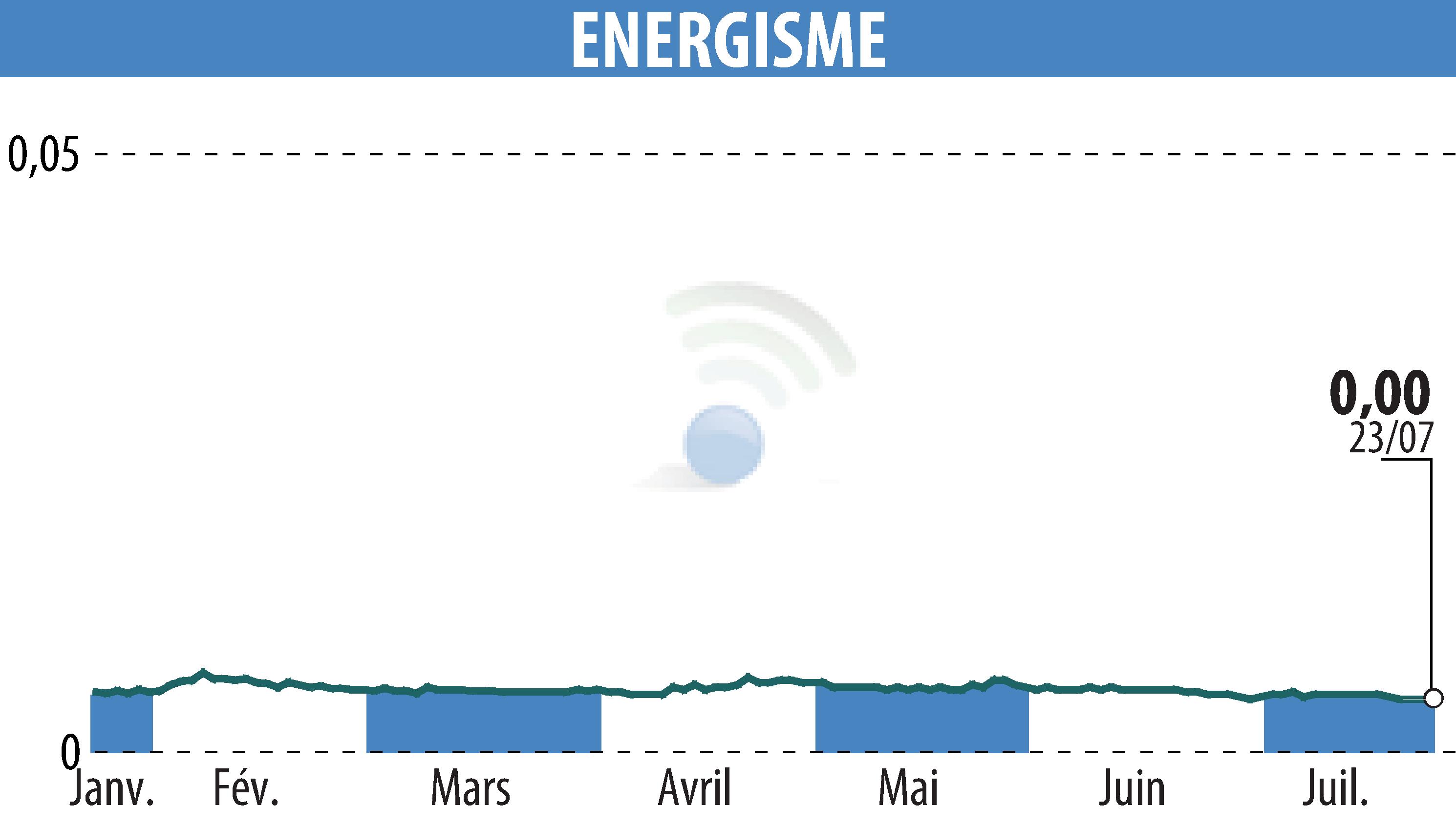 Graphique de l'évolution du cours de l'action ENERGISME (EPA:ALNRG).