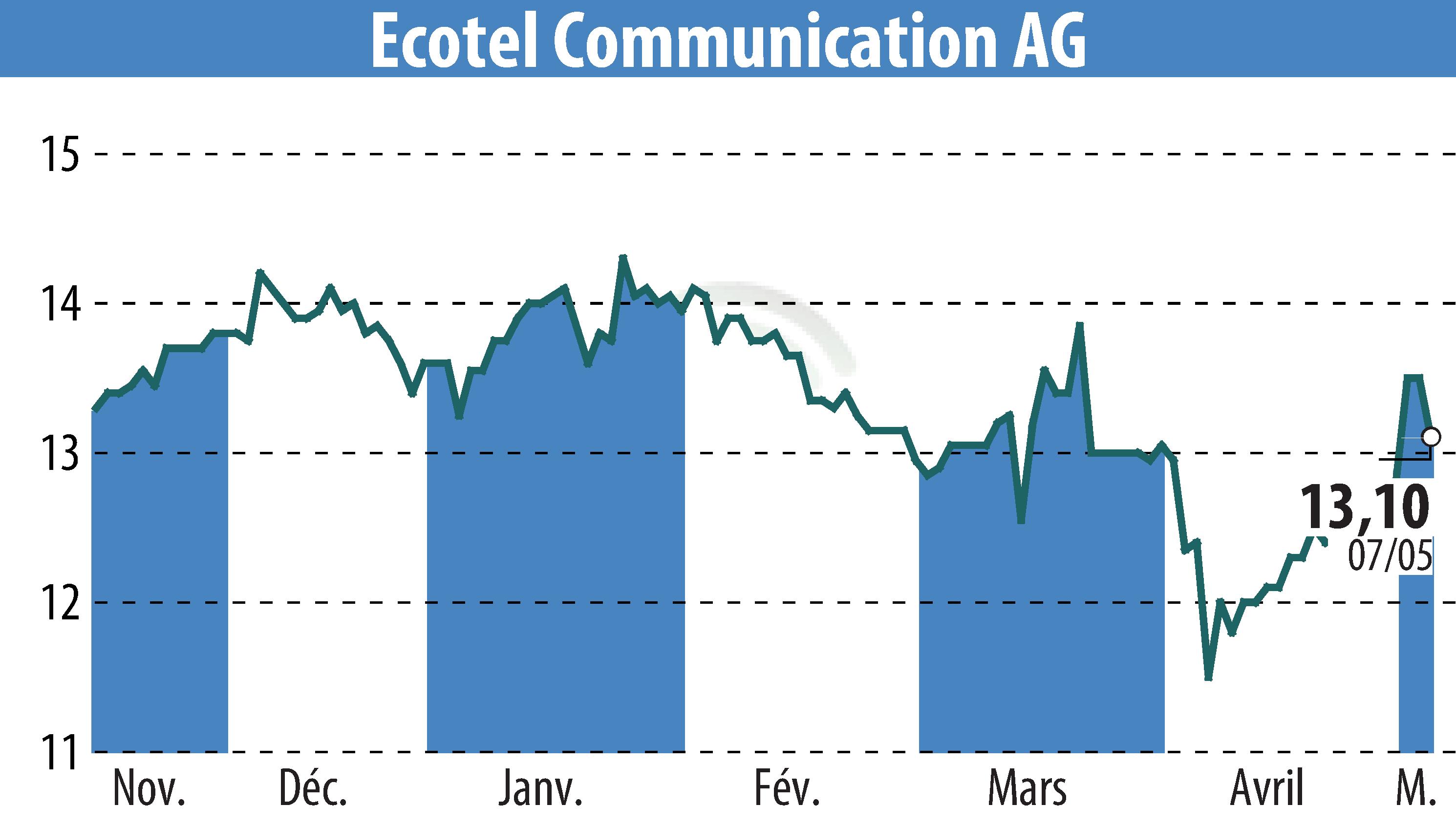 Graphique de l'évolution du cours de l'action Ecotel Communication Ag (EBR:E4C).