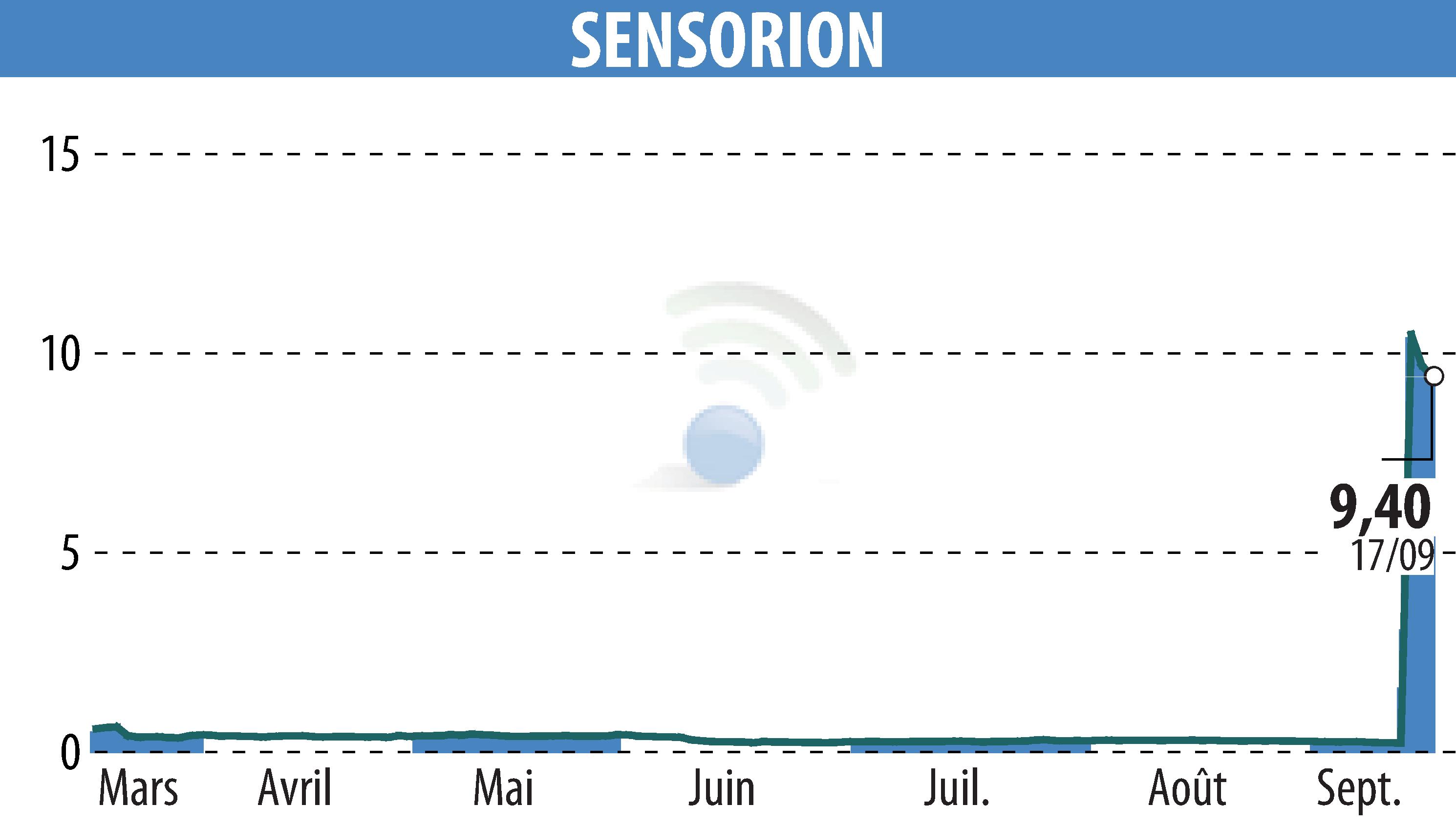 Stock price chart of SENSORION (EPA:ALSEN) showing fluctuations.