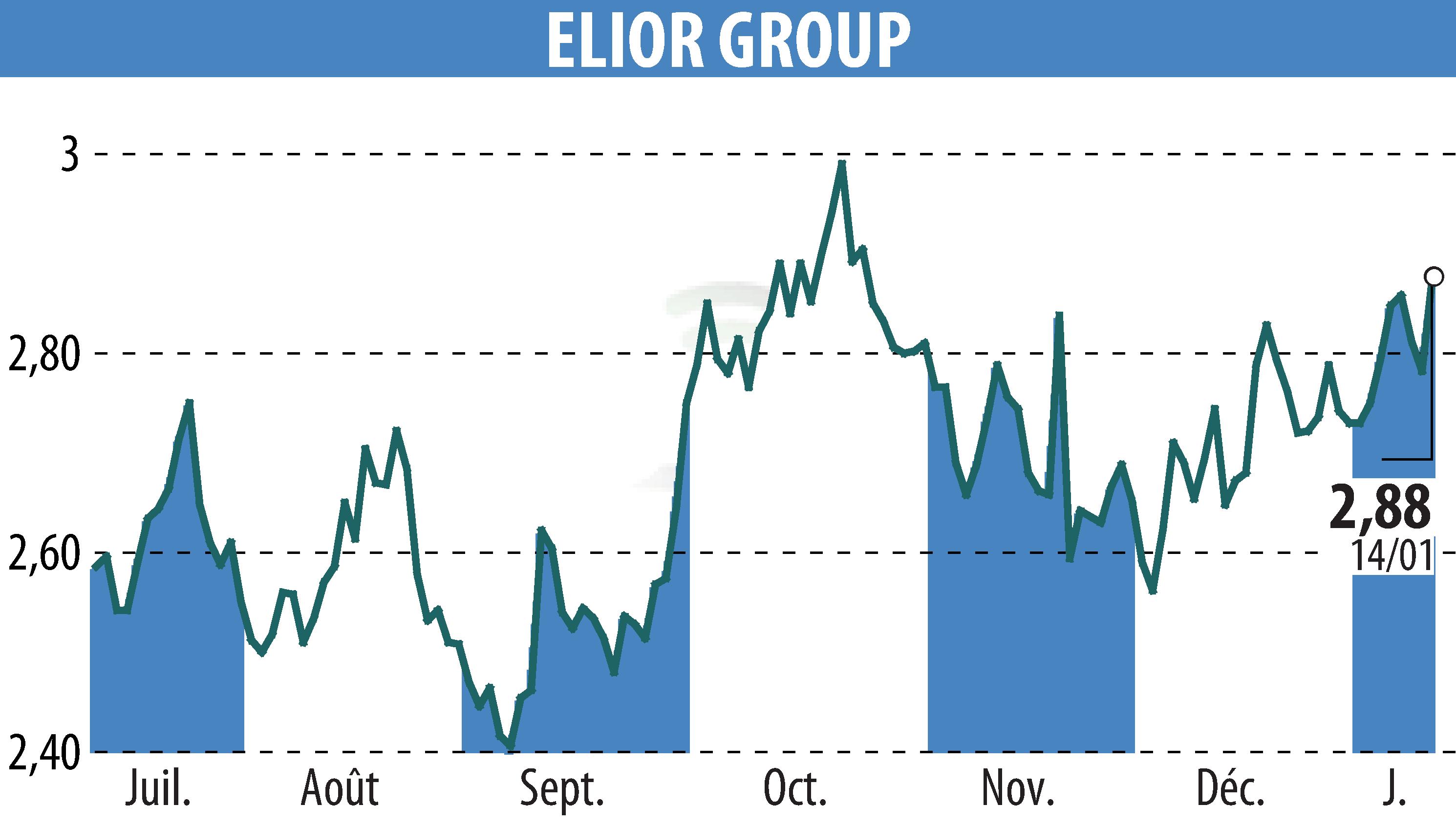 Stock price chart of ELIOR (EPA:ELIOR) showing fluctuations.