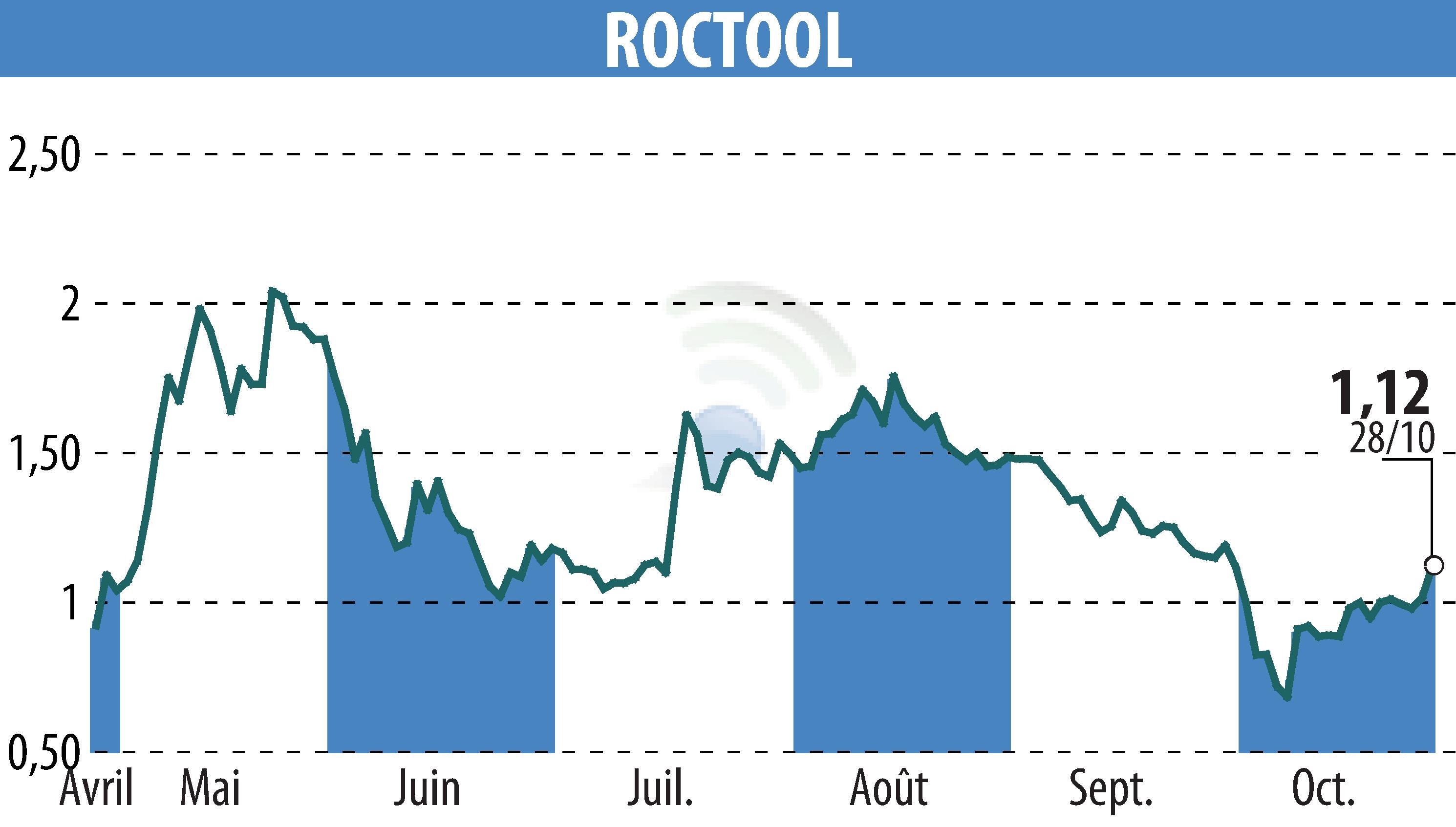 Graphique de l'évolution du cours de l'action ROCTOOL (EPA:ALROC).