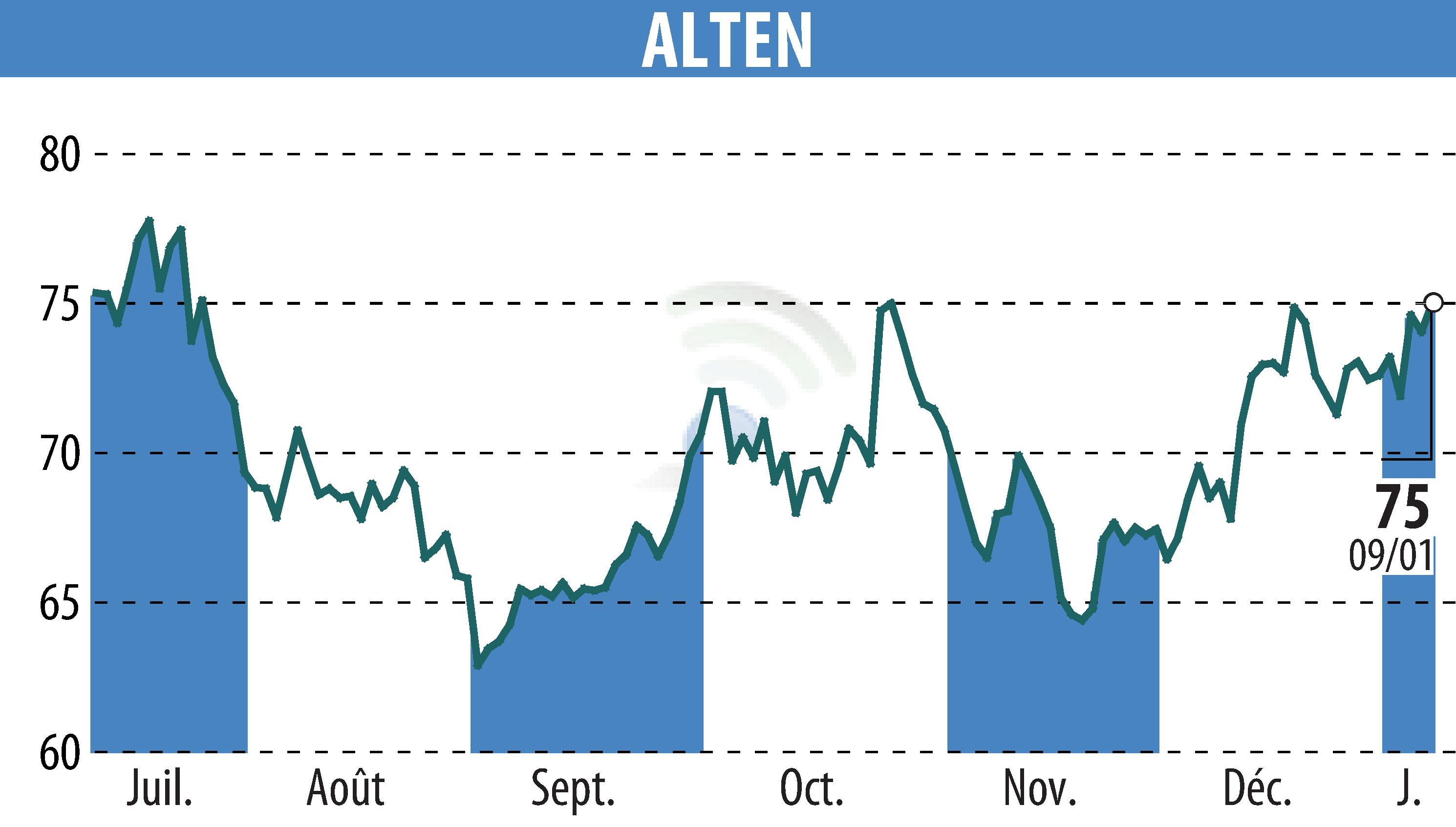Stock price chart of ALTEN (EPA:ATE) showing fluctuations.