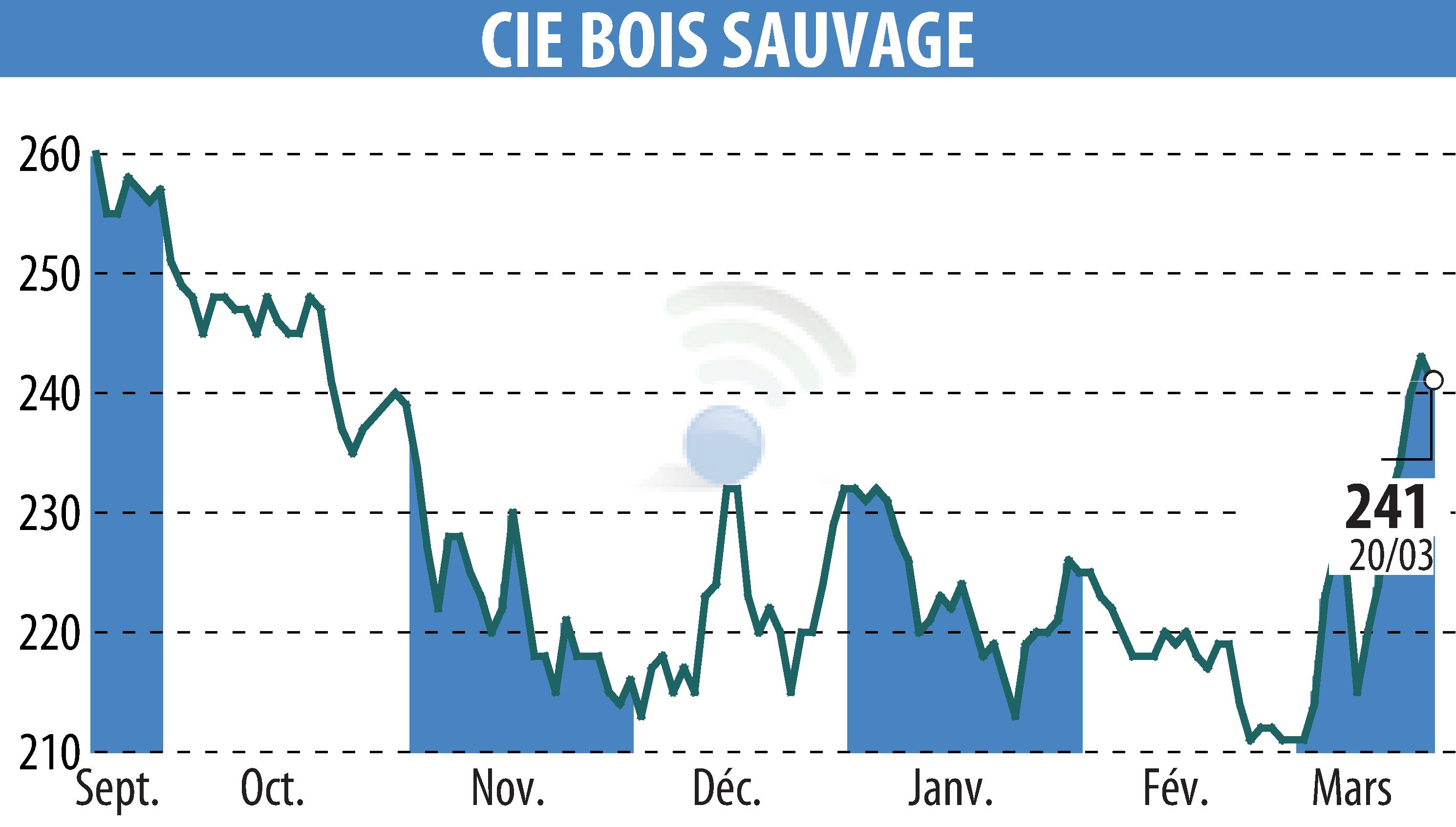 Stock price chart of COMPAGNIE BOIS SAUVAGE (EBR:COMB) showing fluctuations.