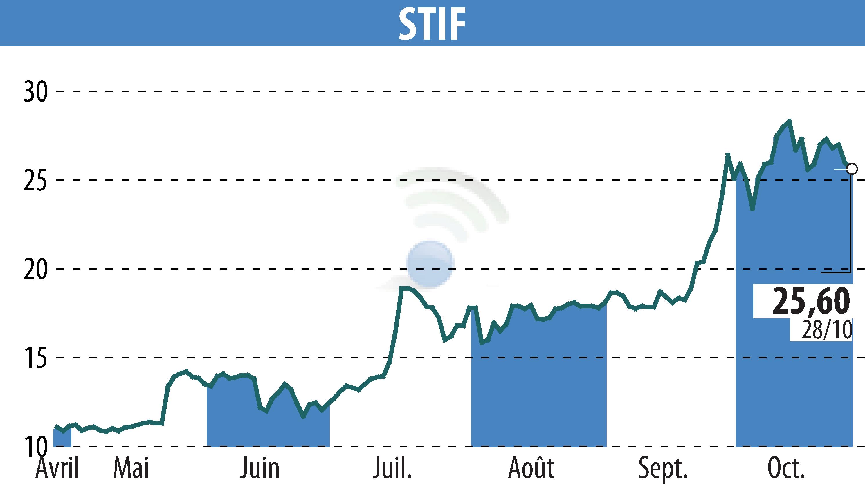 Graphique de l'évolution du cours de l'action STIF (EPA:ALSTI).