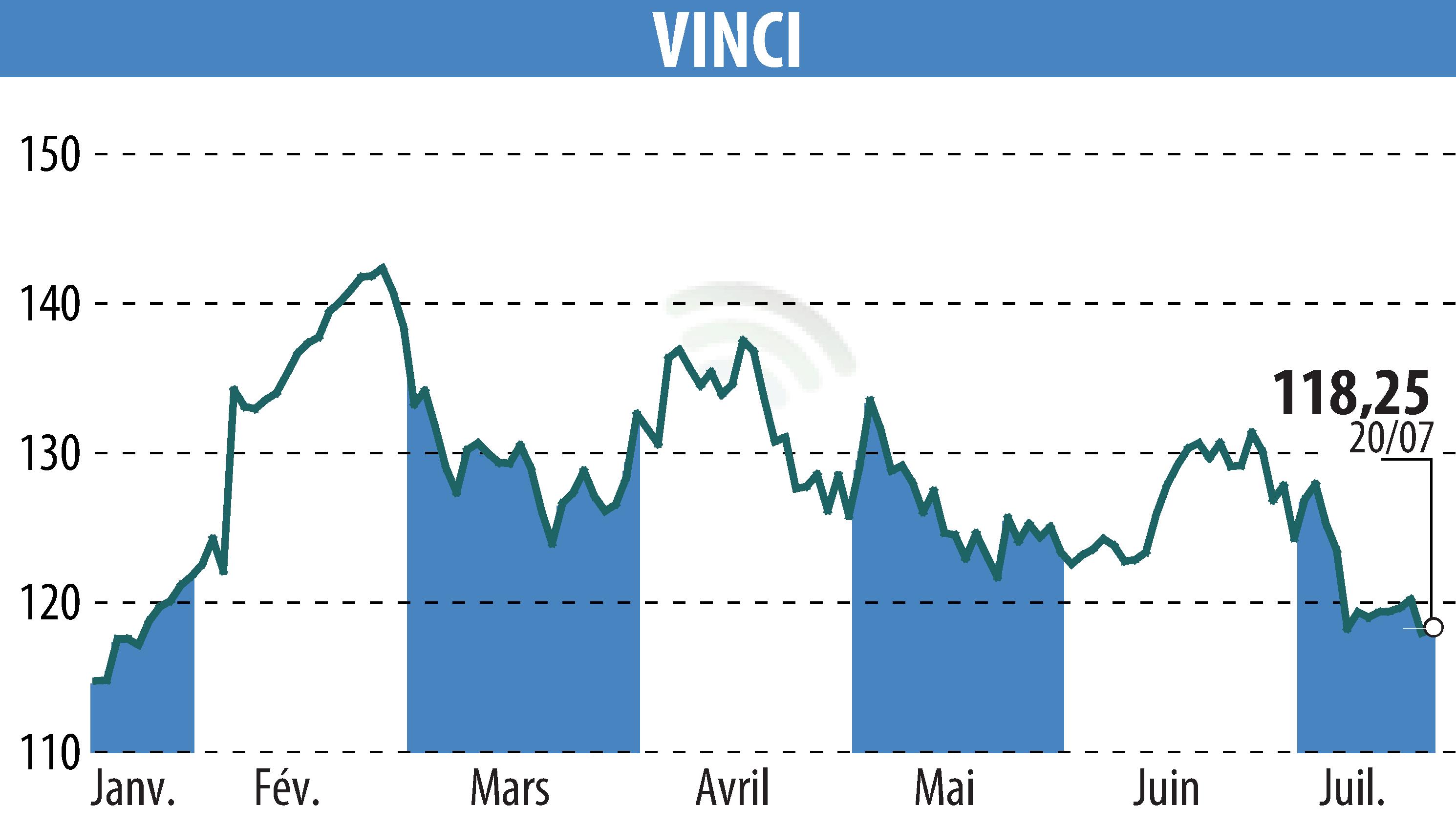 Stock price chart of VINCI (EPA:DG) showing fluctuations.