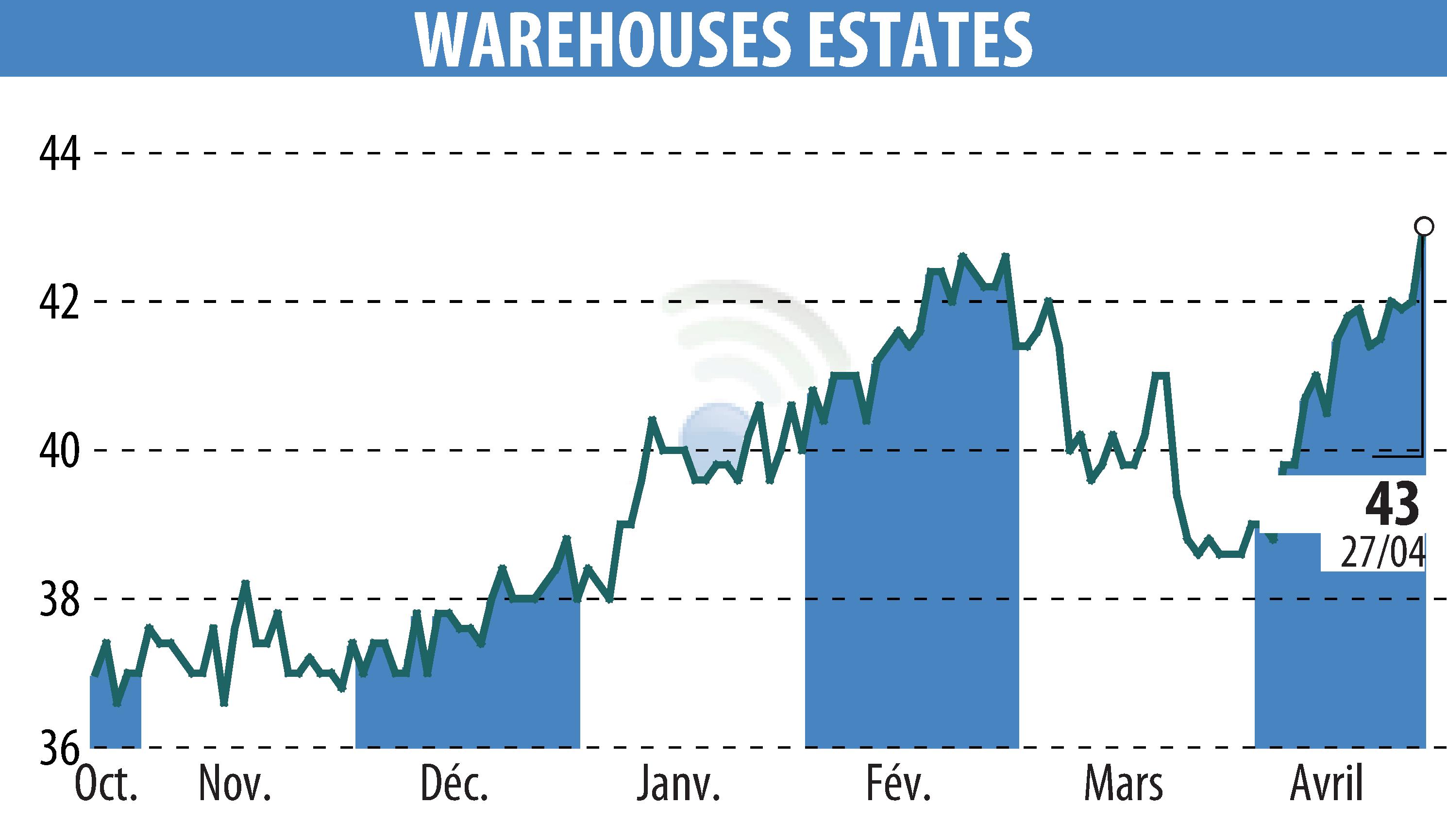 Graphique de l'évolution du cours de l'action WAREHOUSE ESTATES BELGIUM S.A. (EBR:WEB).