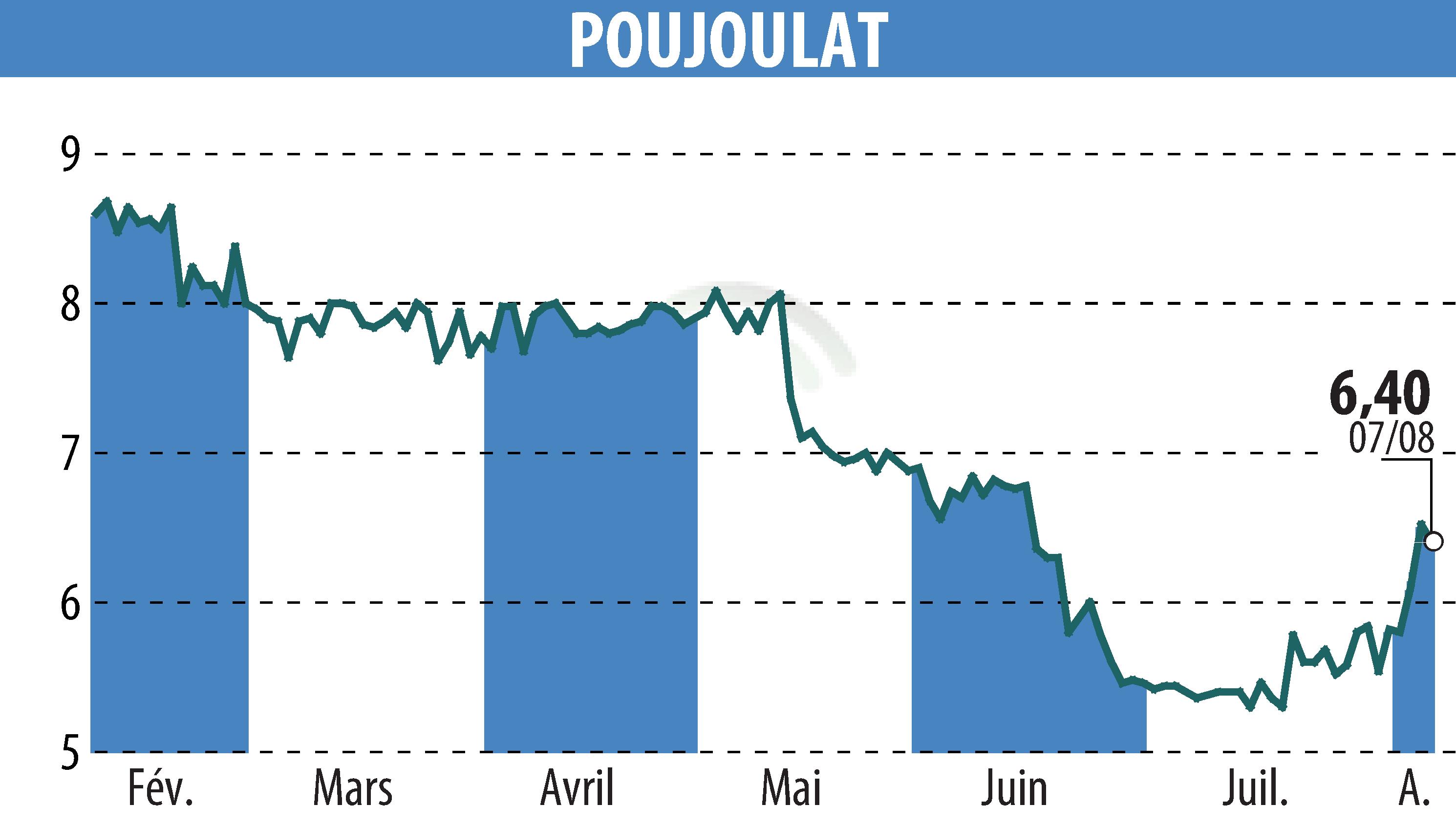 Stock price chart of POUJOULAT (EPA:ALPJT) showing fluctuations.