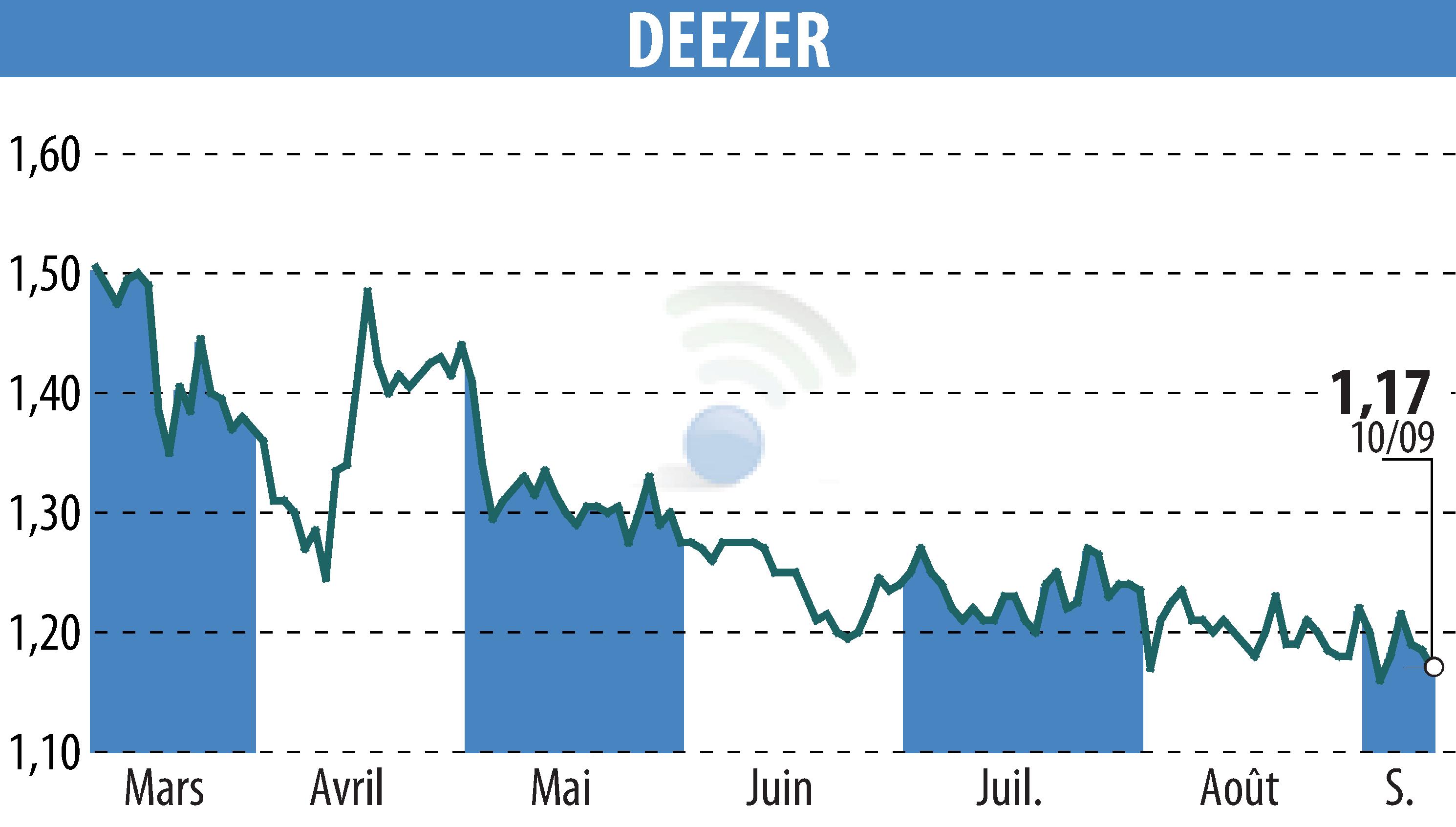 Graphique de l'évolution du cours de l'action Deezer (EPA:DEEZR).