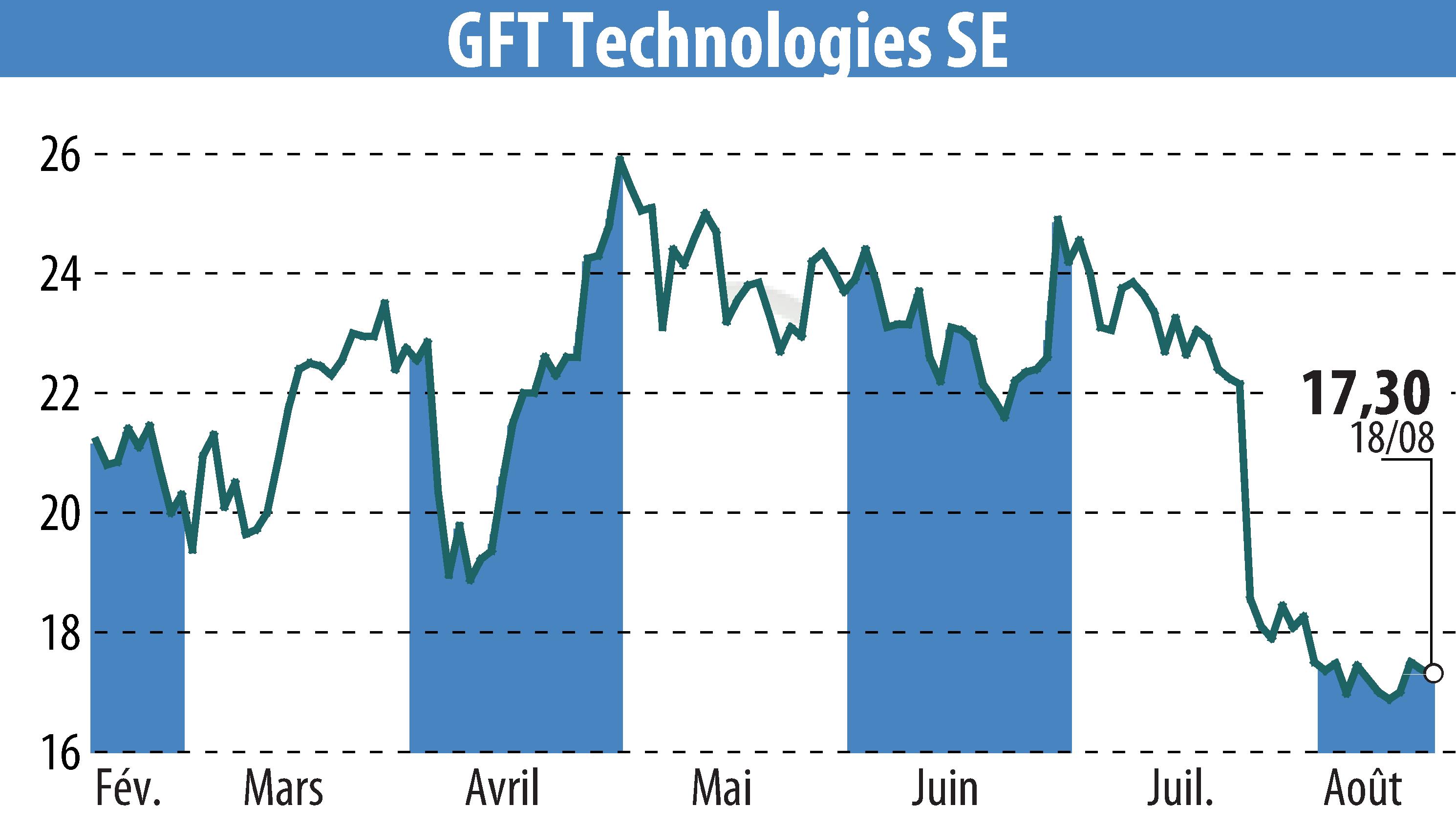 Stock price chart of GFT Technologies AG (EBR:GFT) showing fluctuations.