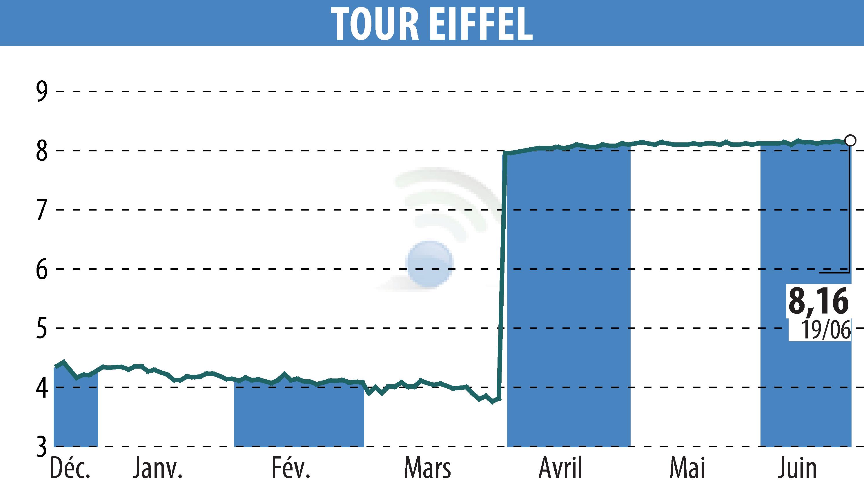 Stock price chart of TOUR EIFFEL (EPA:EIFF) showing fluctuations.