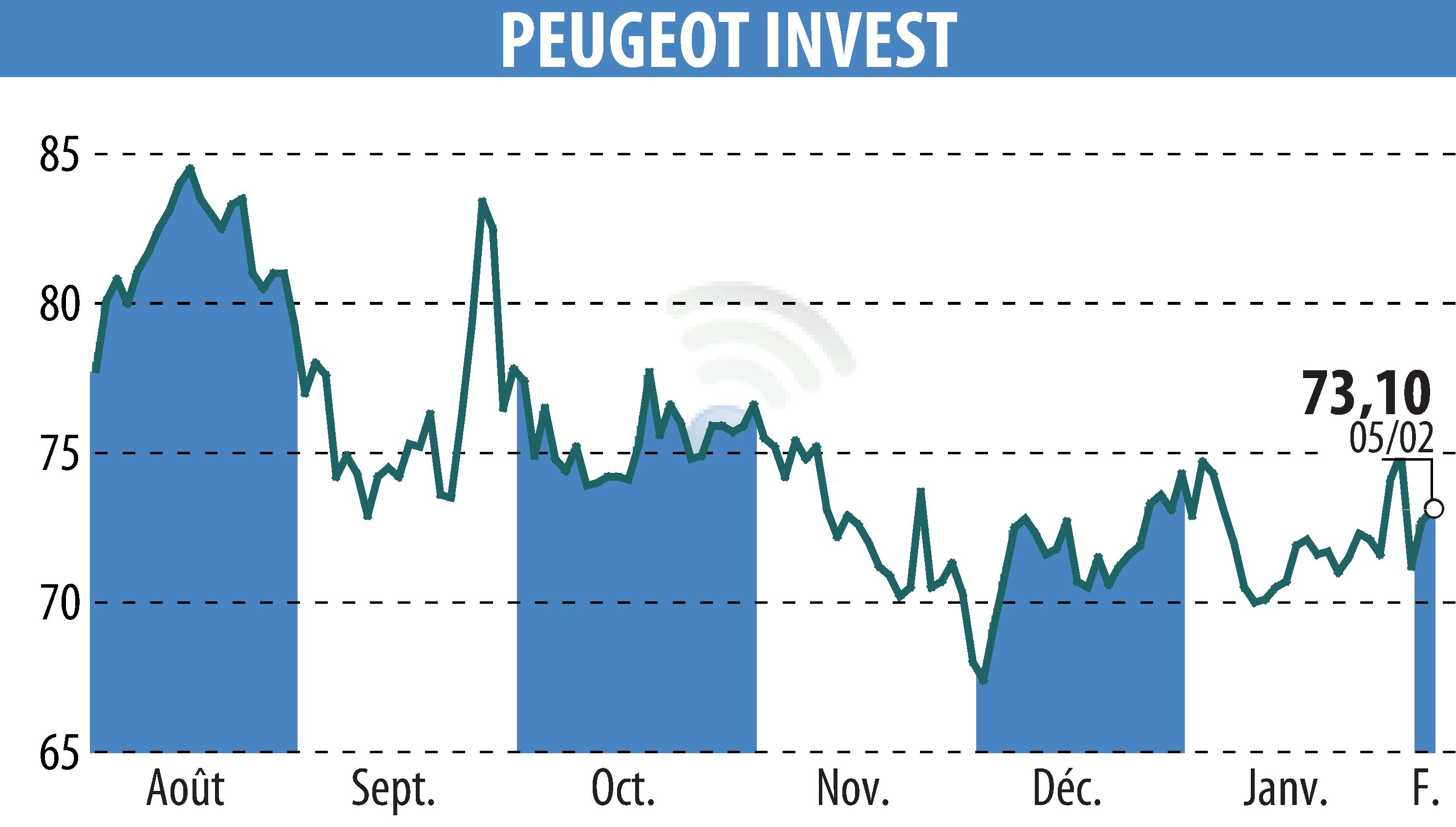 Stock price chart of Peugeot Invest (EPA:PEUG) showing fluctuations.