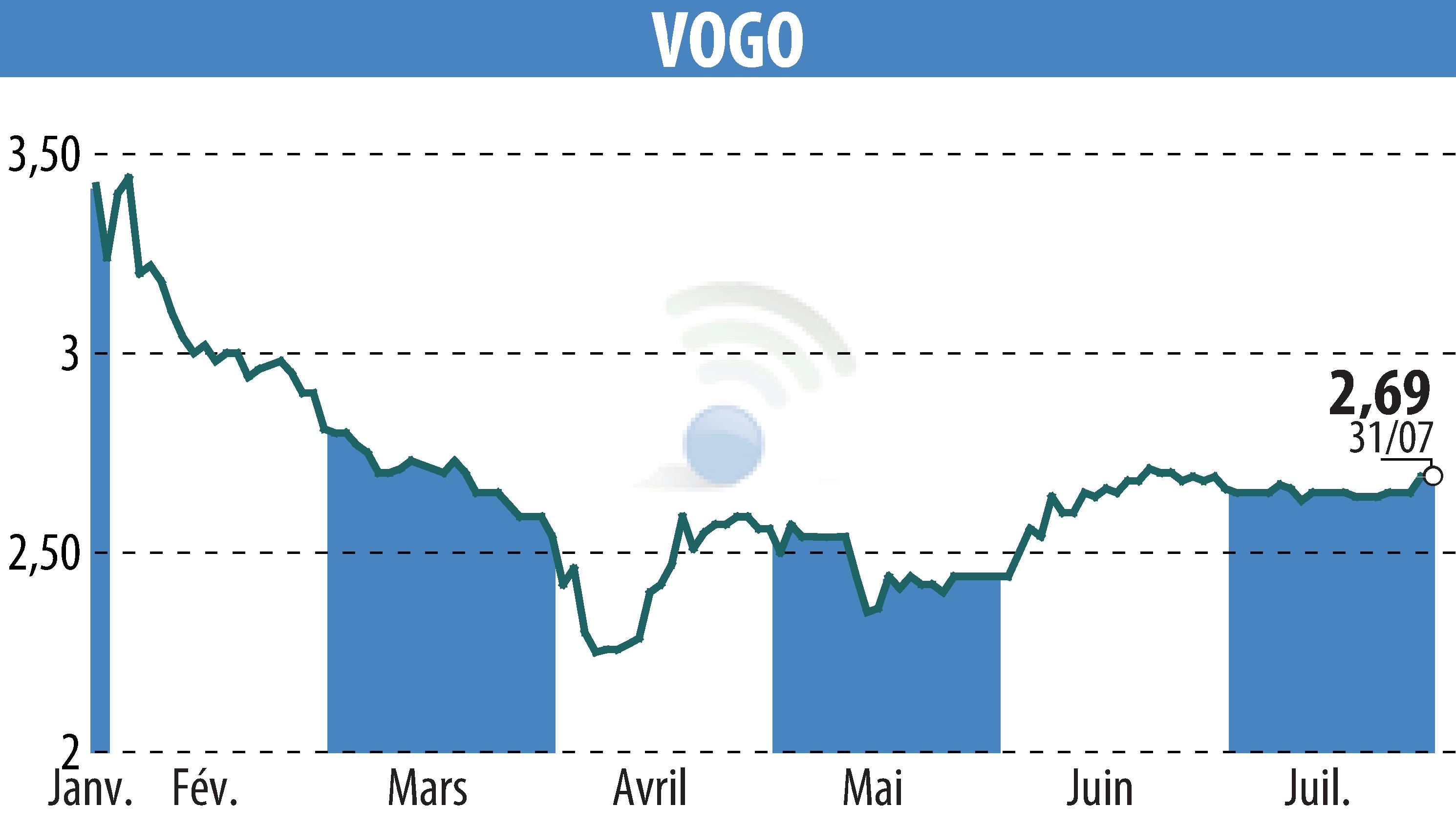 Graphique de l'évolution du cours de l'action VOGO (EPA:ALVGO).