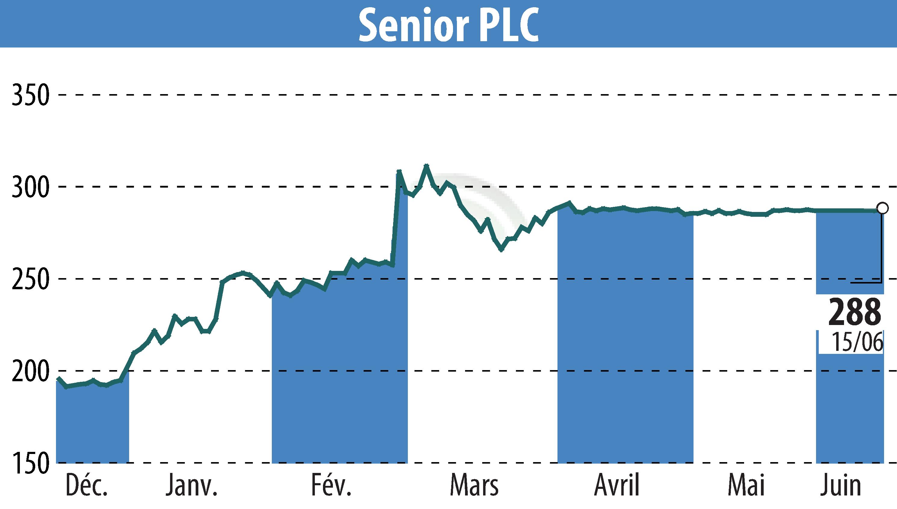 Graphique de l'évolution du cours de l'action Senior Plc (EBR:SNR).
