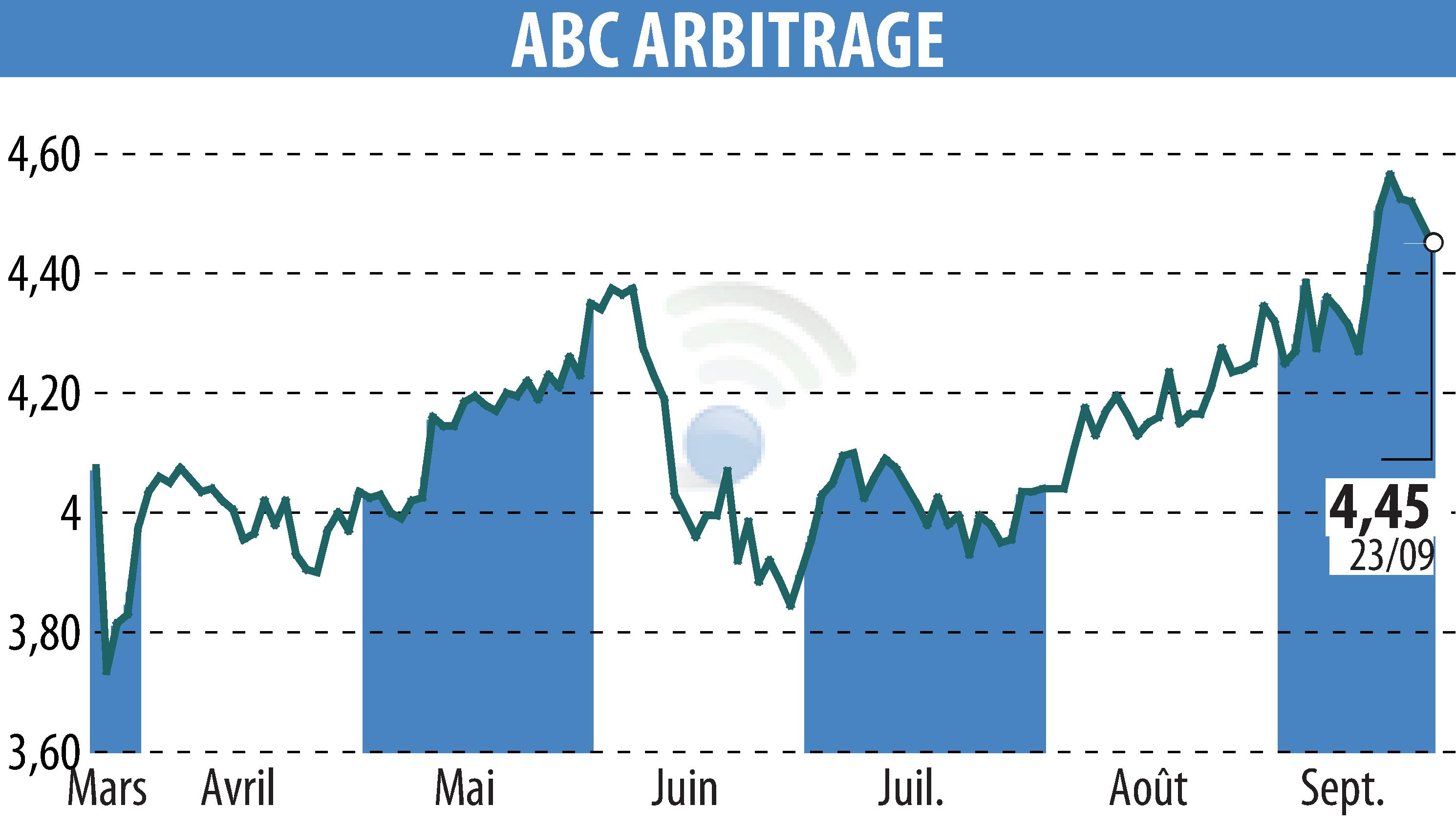 Stock price chart of ABC ARBITRAGE (EPA:ABCA) showing fluctuations.