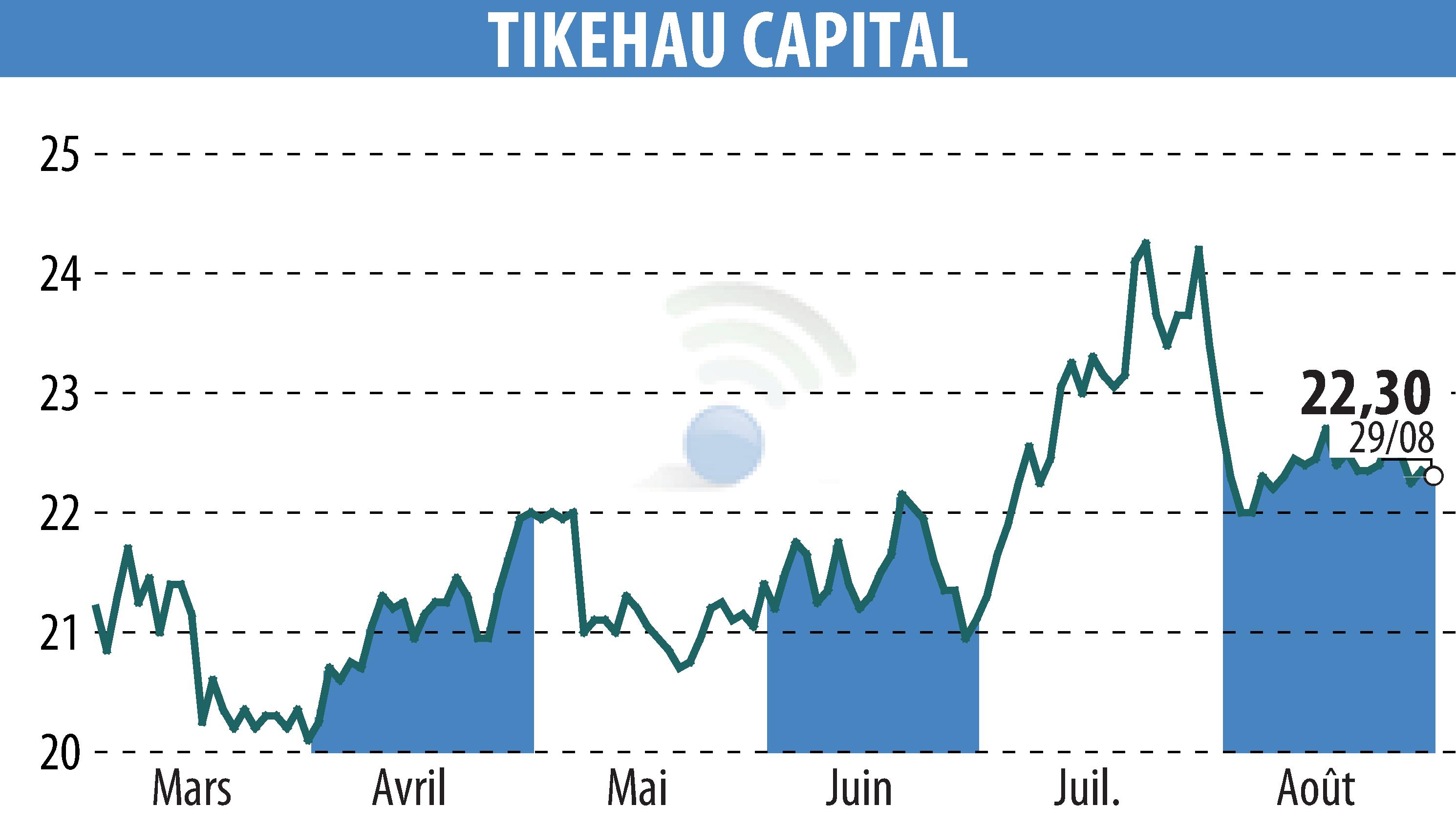 Graphique de l'évolution du cours de l'action TIKEHAU CAPITAL (EPA:TKO).