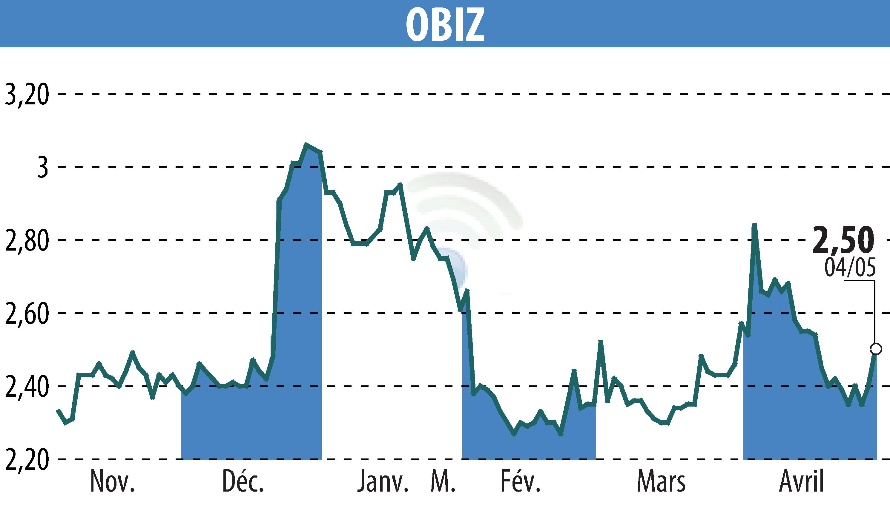 Stock price chart of OBIZ (EPA:ALBIZ) showing fluctuations.