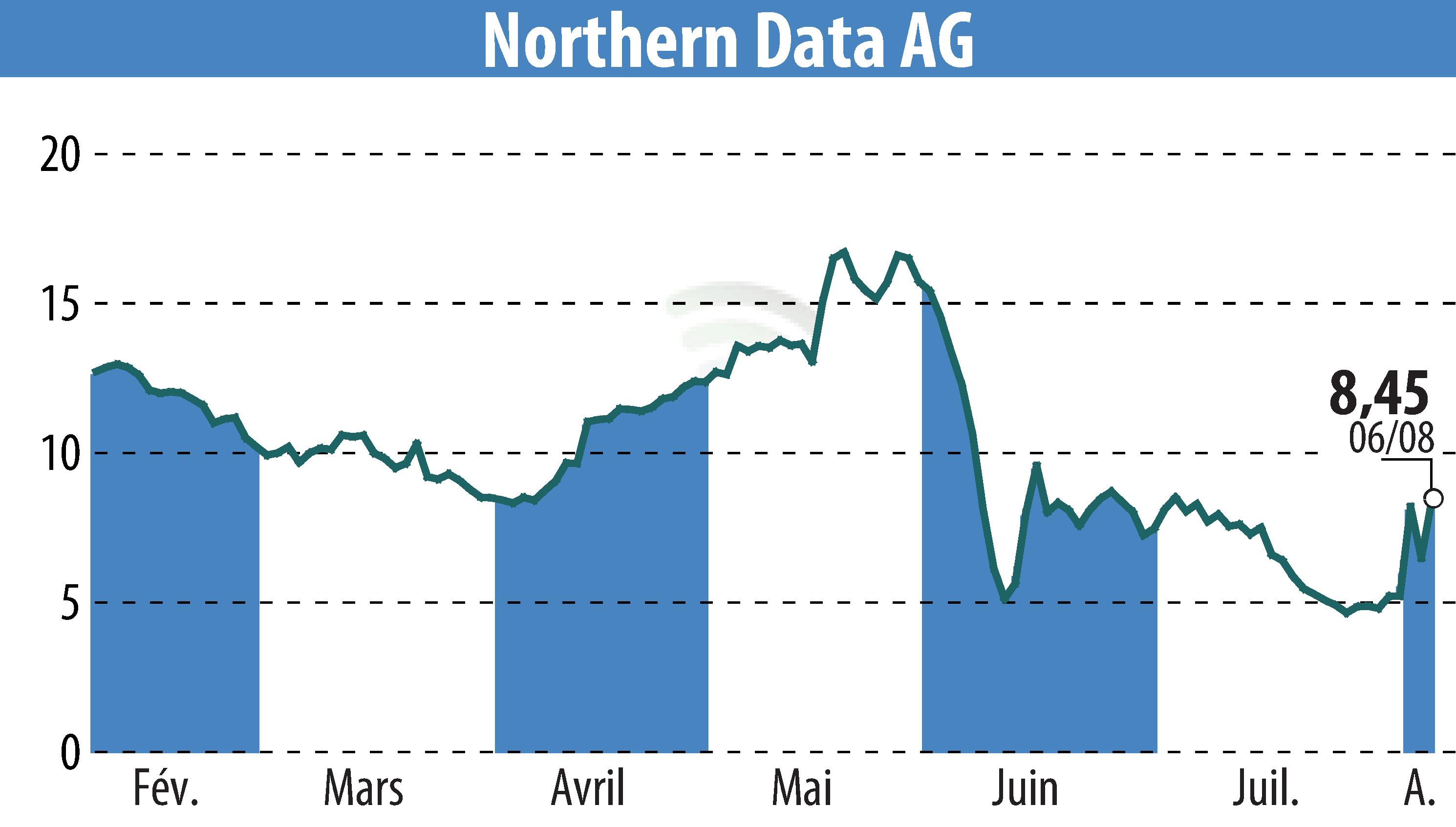 Graphique de l'évolution du cours de l'action Northern Bitcoin AG (EBR:NB2).