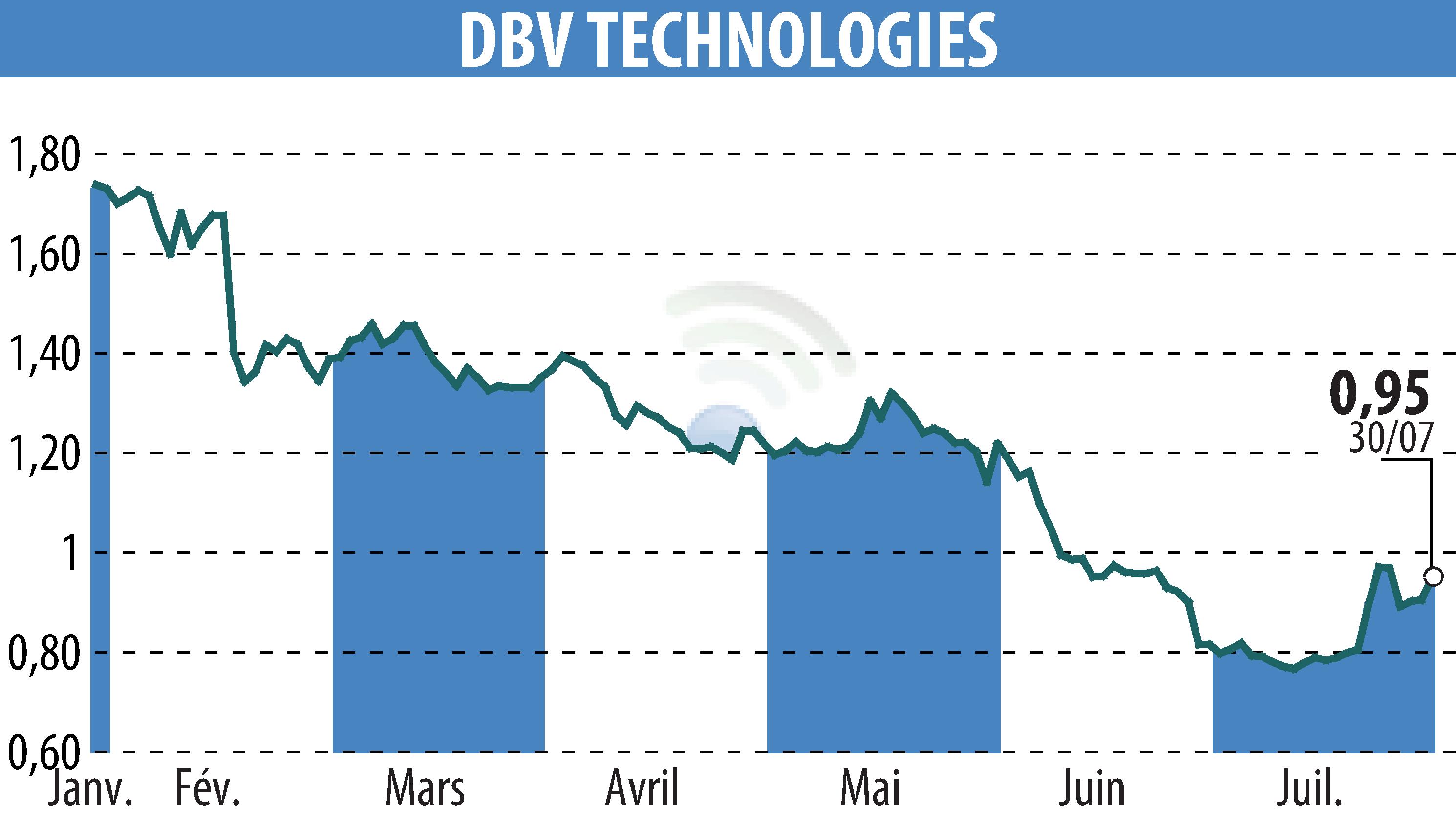 Graphique de l'évolution du cours de l'action DBV TECHNOLOGIES (EPA:DBV).