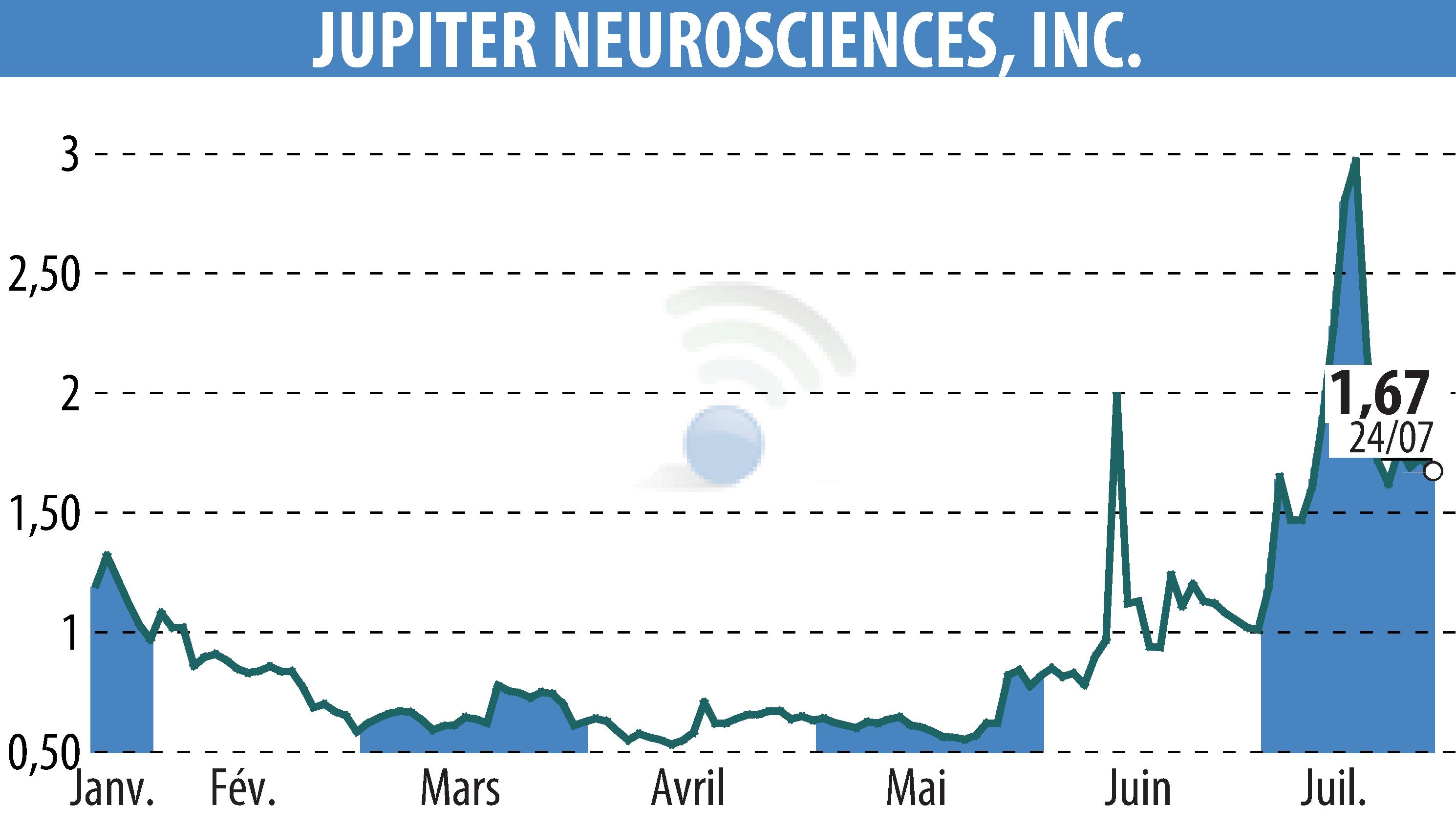 Stock price chart of RedChip Companies, Inc. (Media Suite) (EBR:JUNS) showing fluctuations.