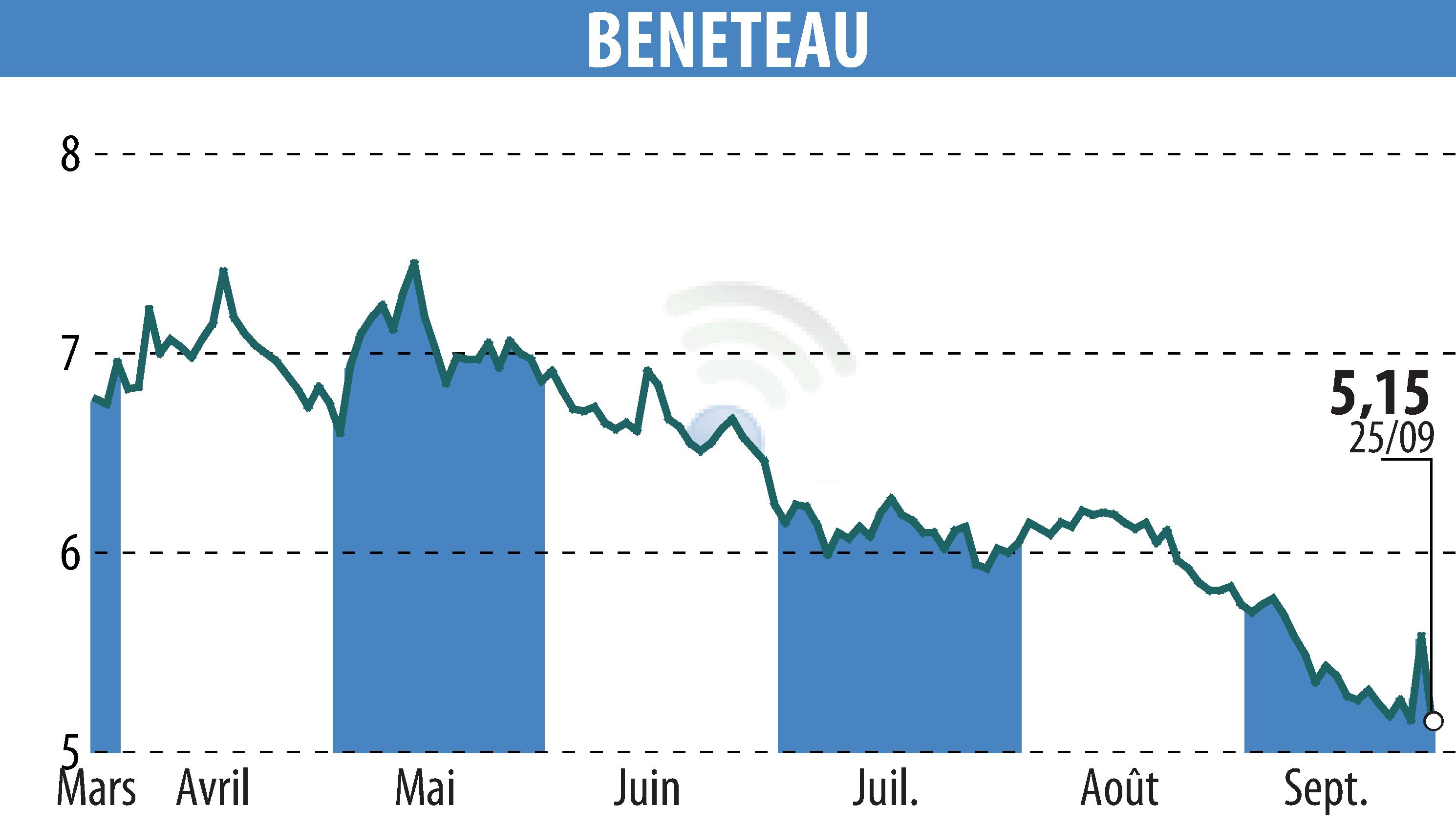 Stock price chart of BENETEAU (EPA:BEN) showing fluctuations.