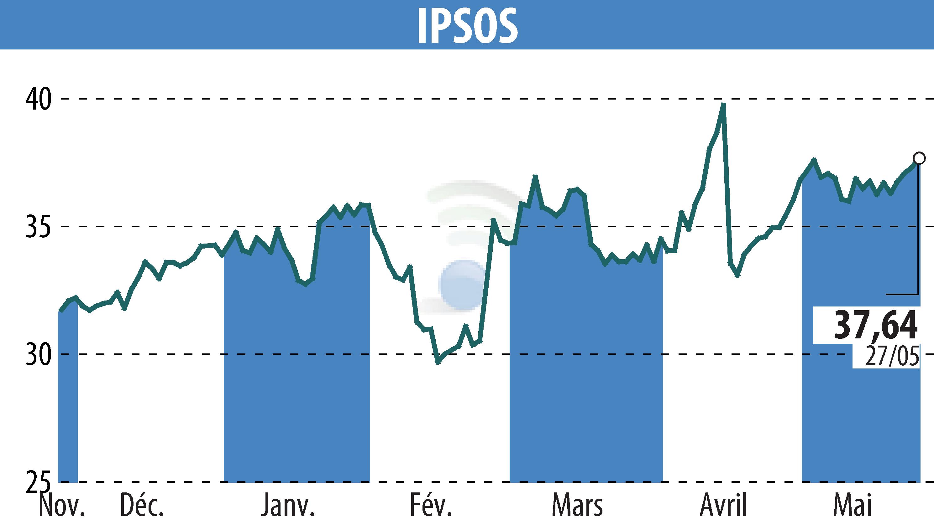 Stock price chart of IPSOS (EPA:IPS) showing fluctuations.