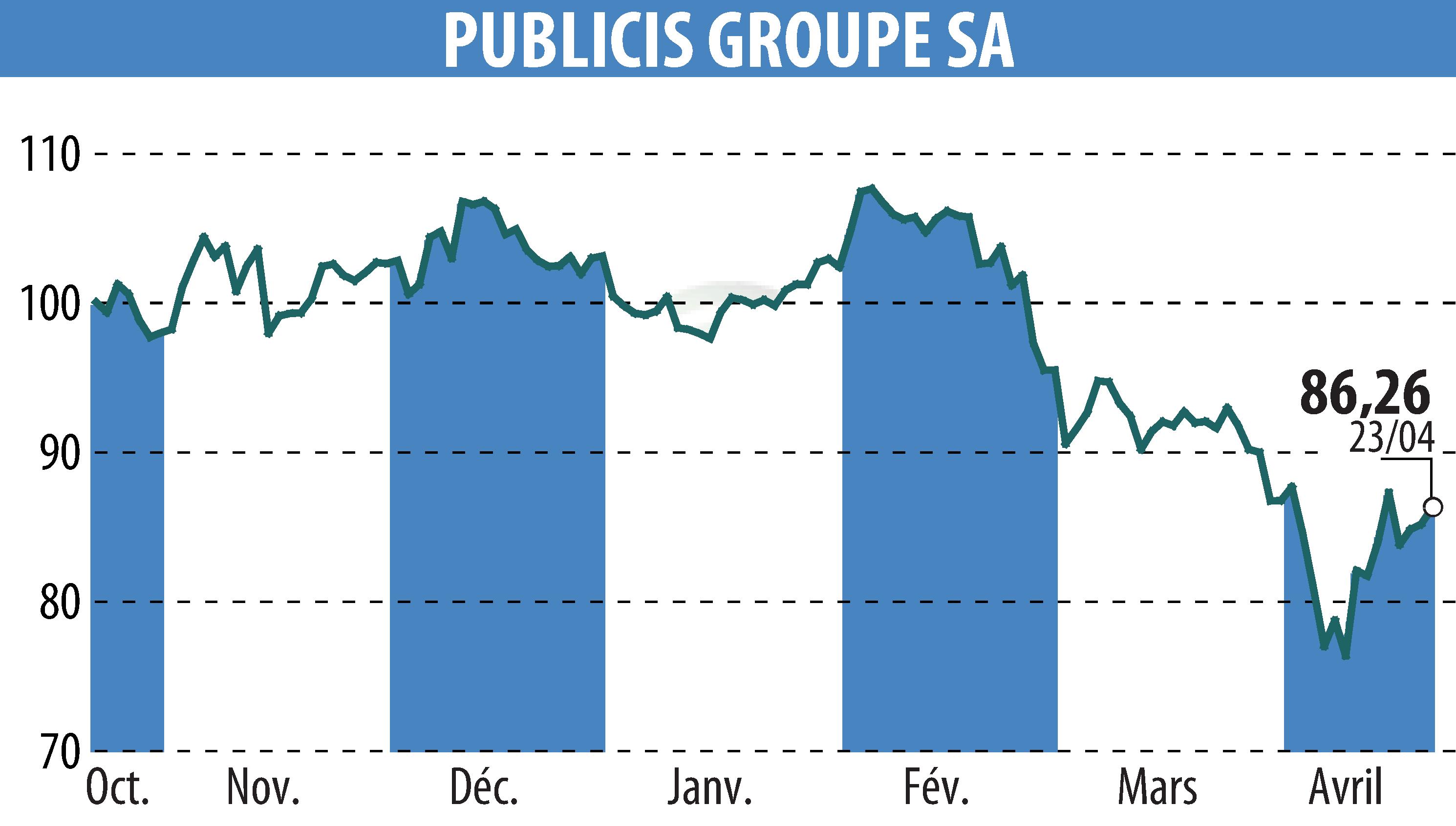 Stock price chart of PUBLICIS GROUPE (EPA:PUB) showing fluctuations.
