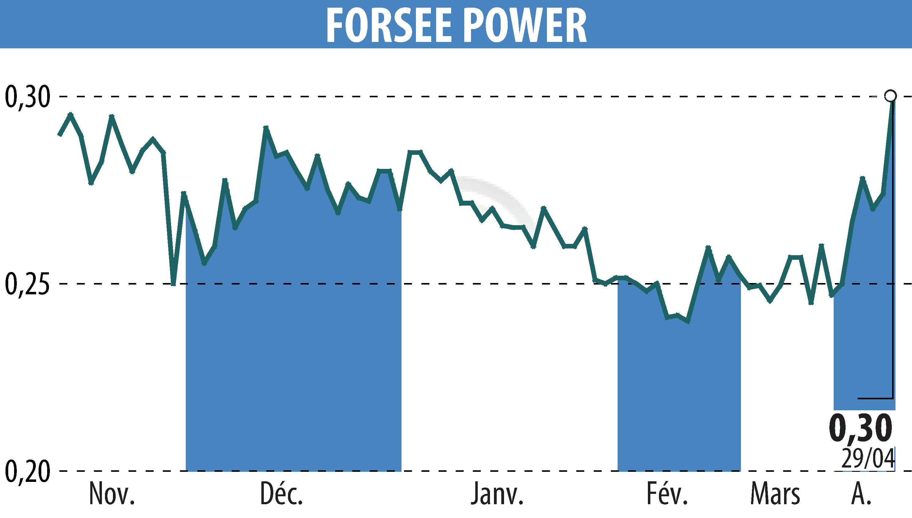 Graphique de l'évolution du cours de l'action FORSEE POWER (EPA:FORSE).