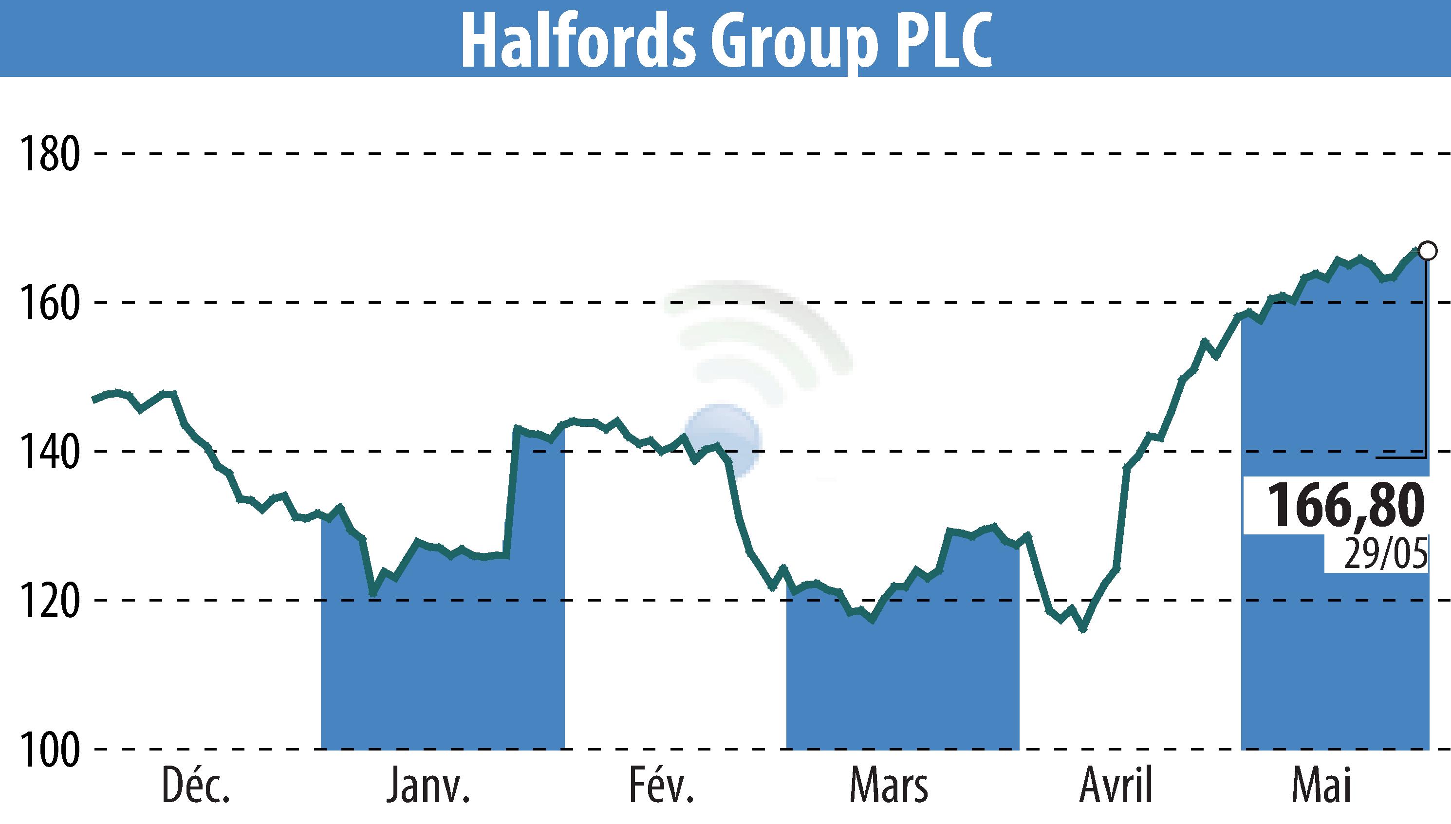Stock price chart of Halfords (EBR:HFD) showing fluctuations.