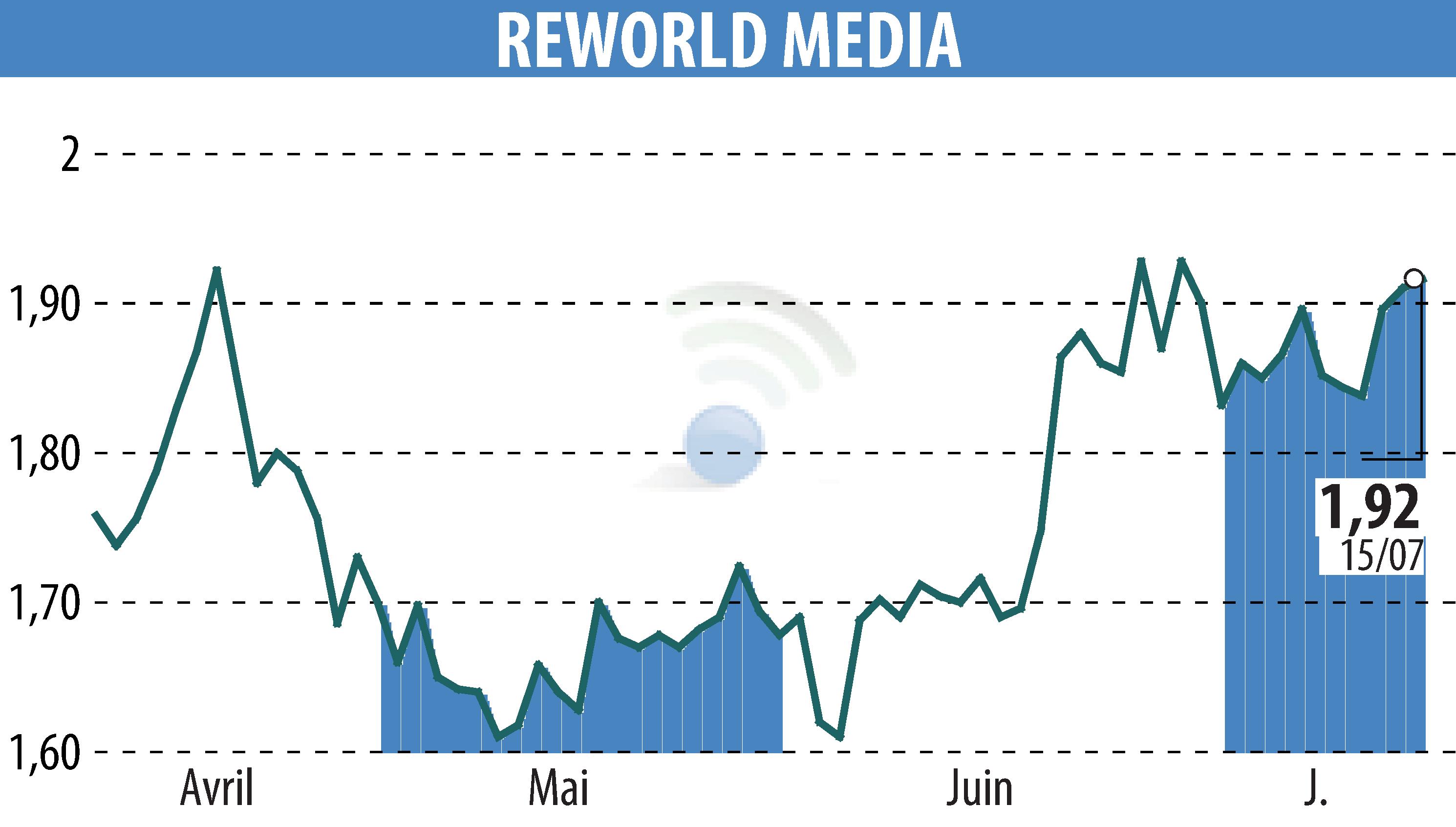 Stock price chart of REWORLD MEDIA (EPA:ALREW) showing fluctuations.